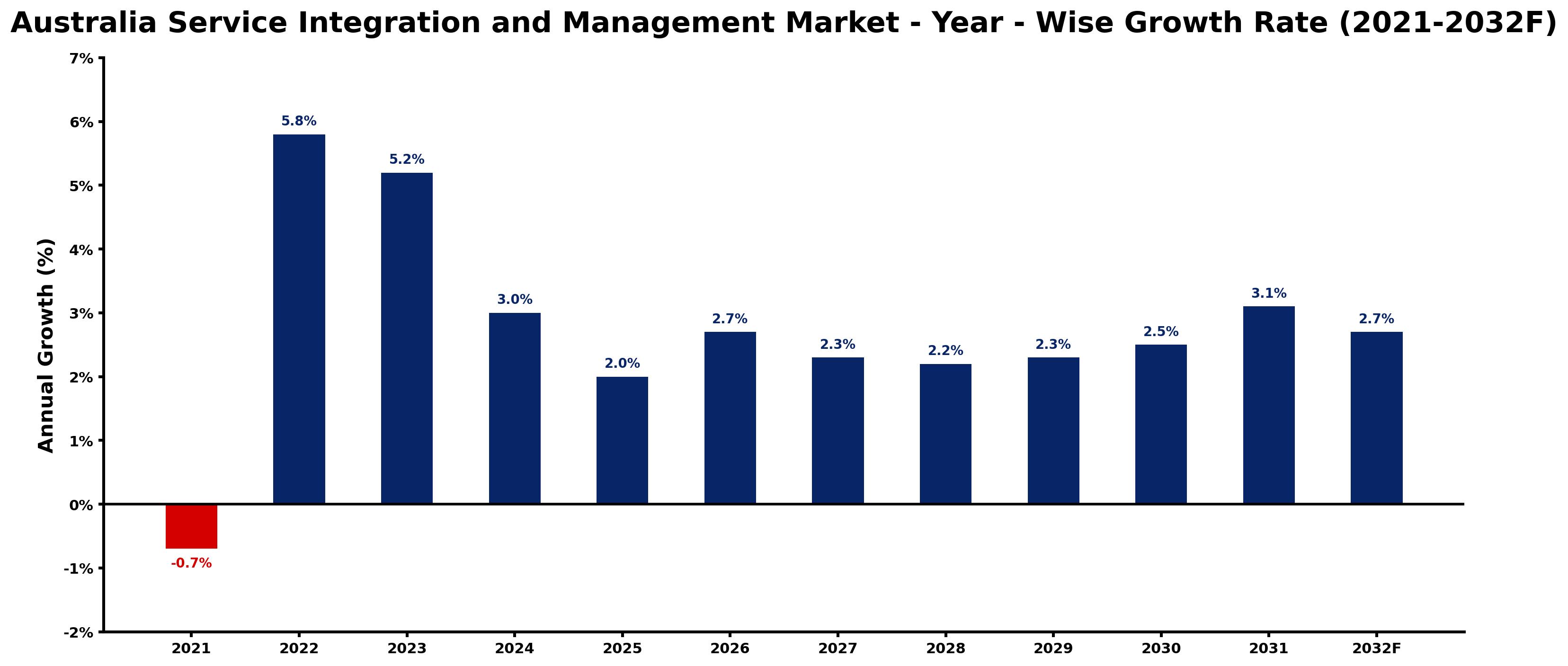 Australia Service Integration and Management Market Year-wise Growth Rate and Key Drivers