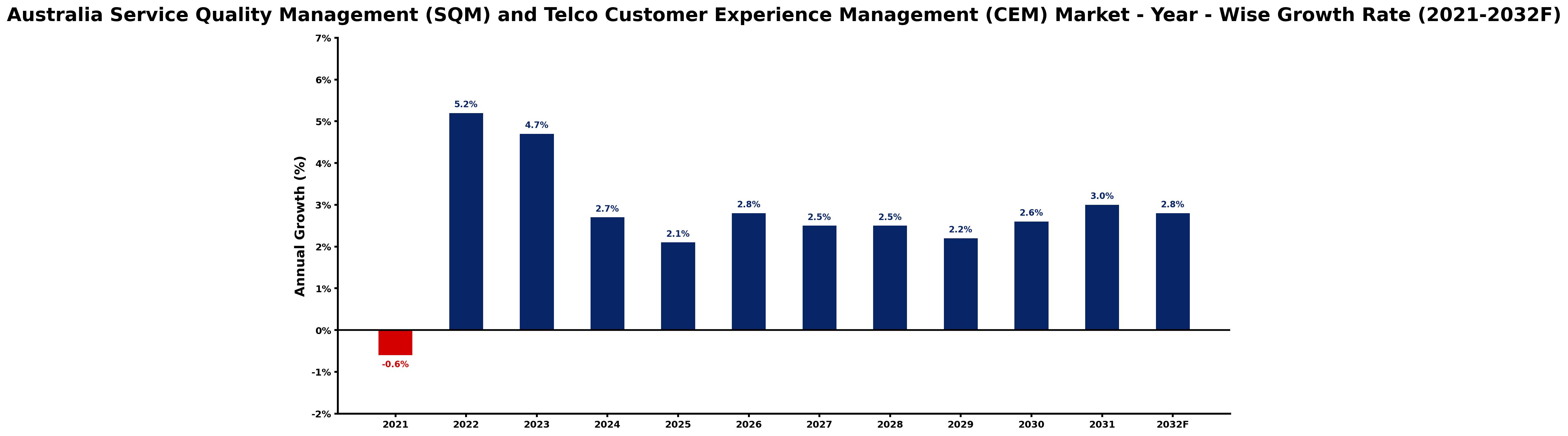 Australia Service Quality Management (SQM) and Telco Customer Experience Management (CEM) Market Year-wise Growth Rate and Key Drivers