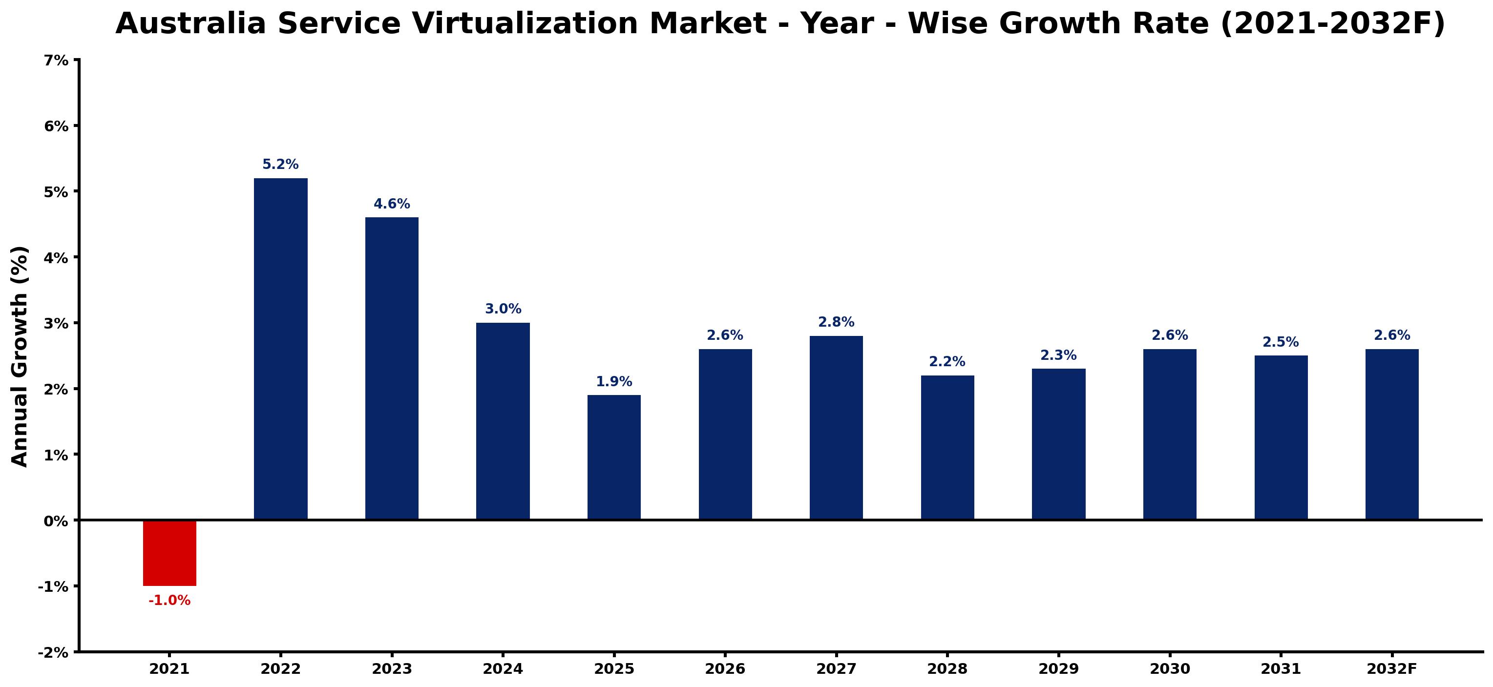 Australia Service Virtualization Market Year-wise Growth Rate and Key Drivers