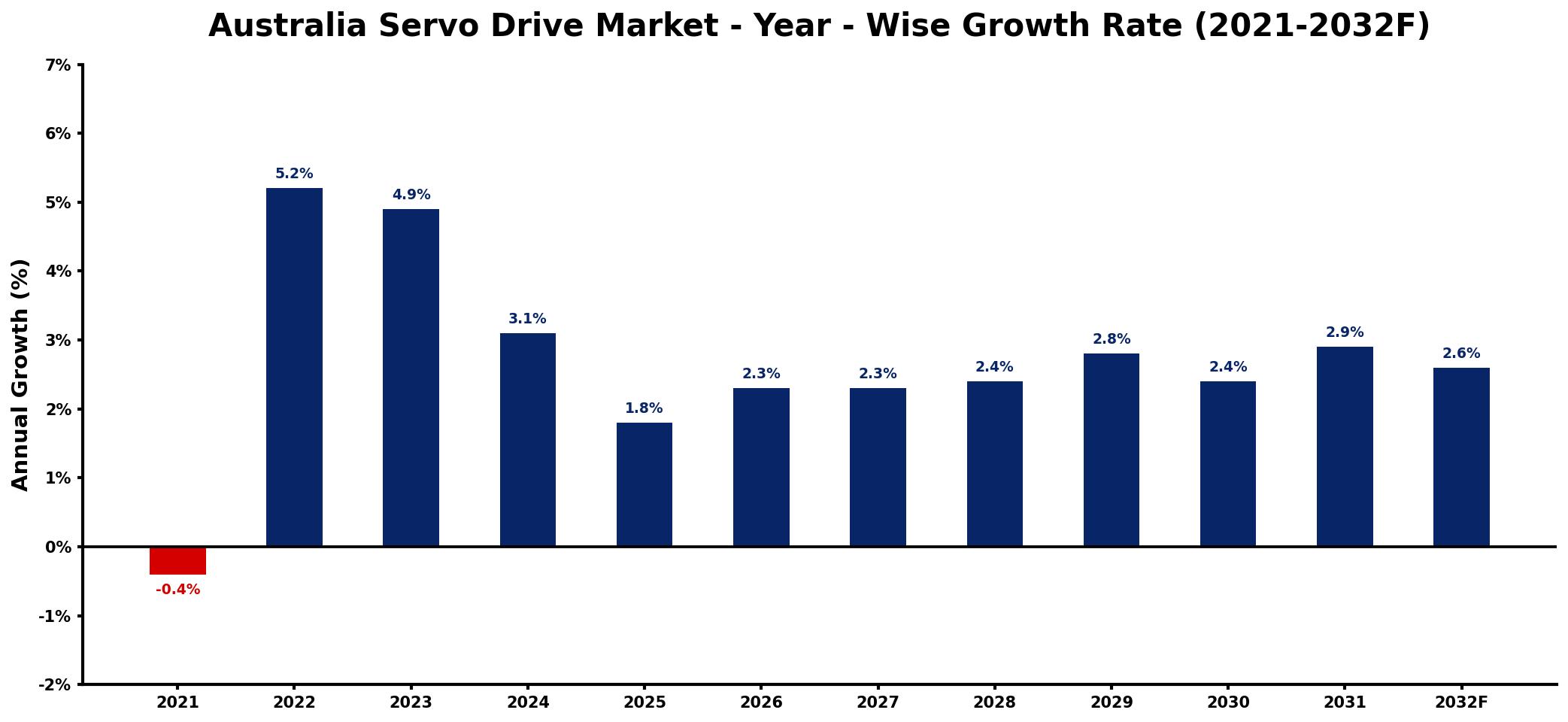 Australia Servo Drive Market Year-wise Growth Rate and Key Drivers