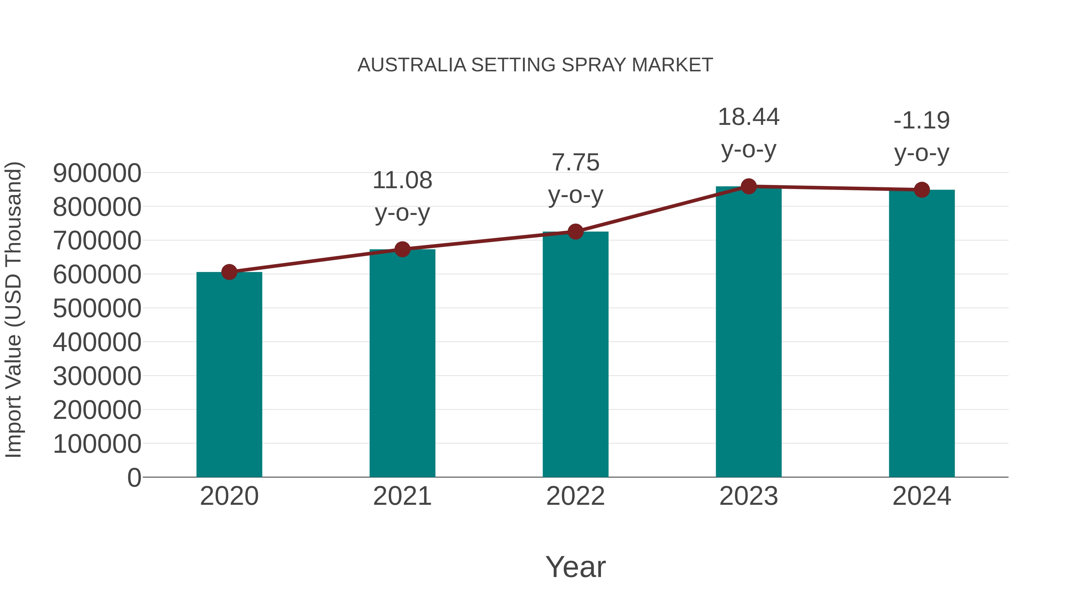  Australia Setting Spray Market: Import Trend Analysis