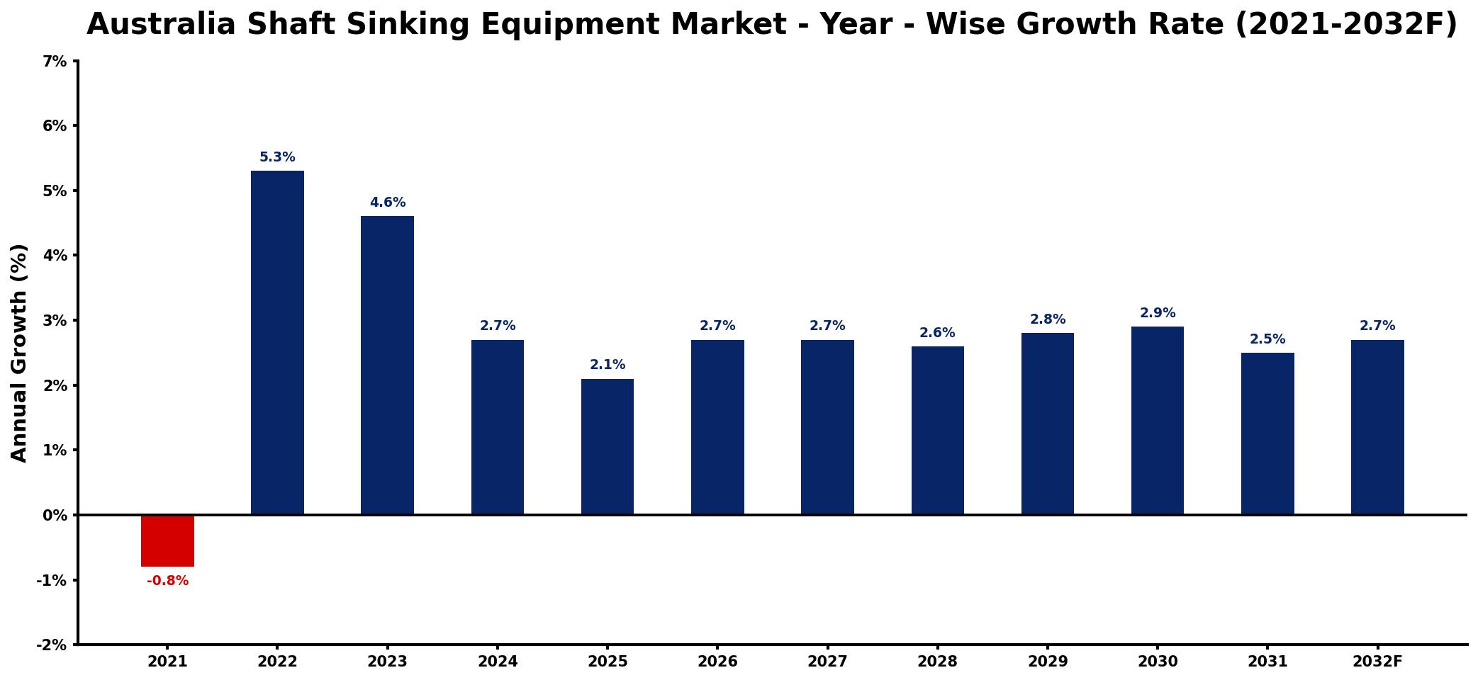 Australia Shaft Sinking Equipment Market Year-wise Growth Rate and Key Drivers