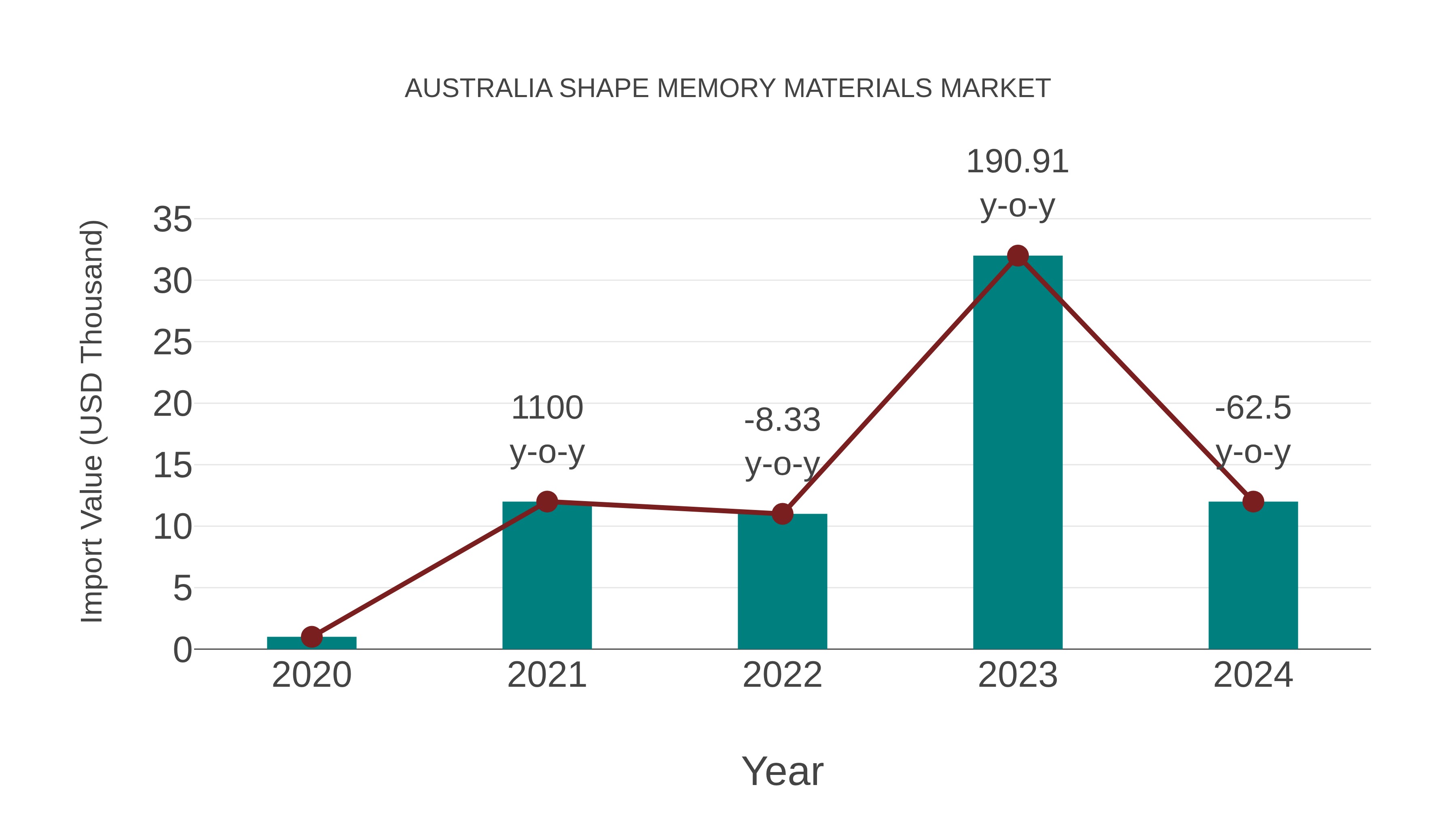  Australia Shape Memory Materials Market: Import Trend Analysis
