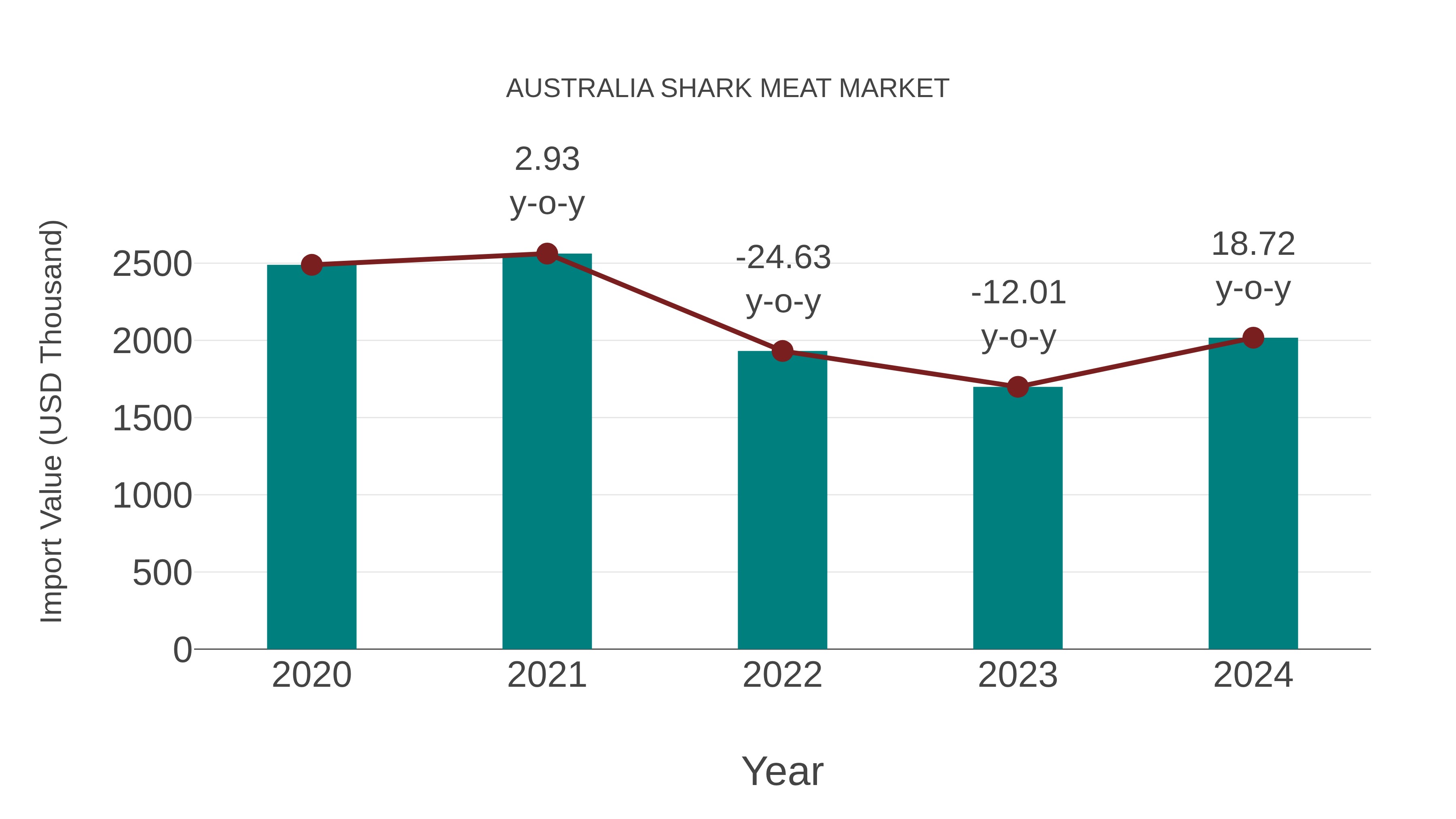  Australia Shark Meat Market: Import Trend Analysis
