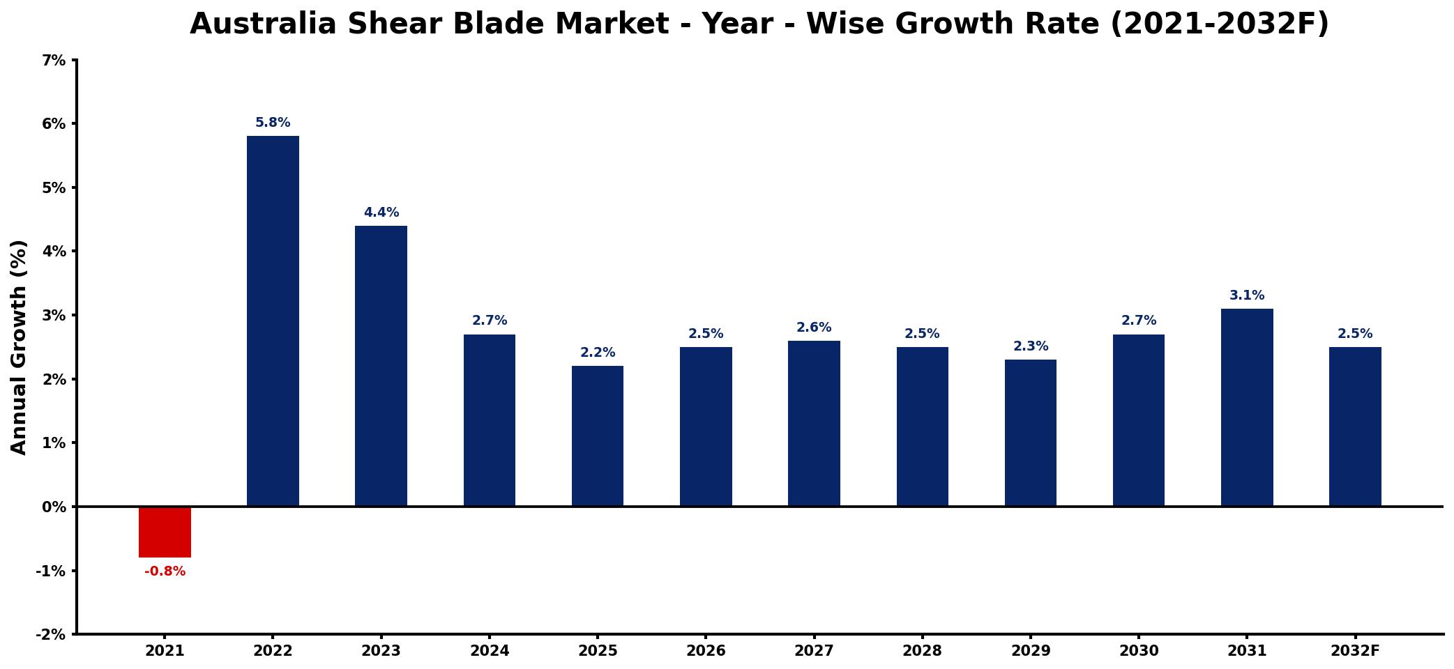 Australia Shear Blade Market Year-wise Growth Rate and Key Drivers