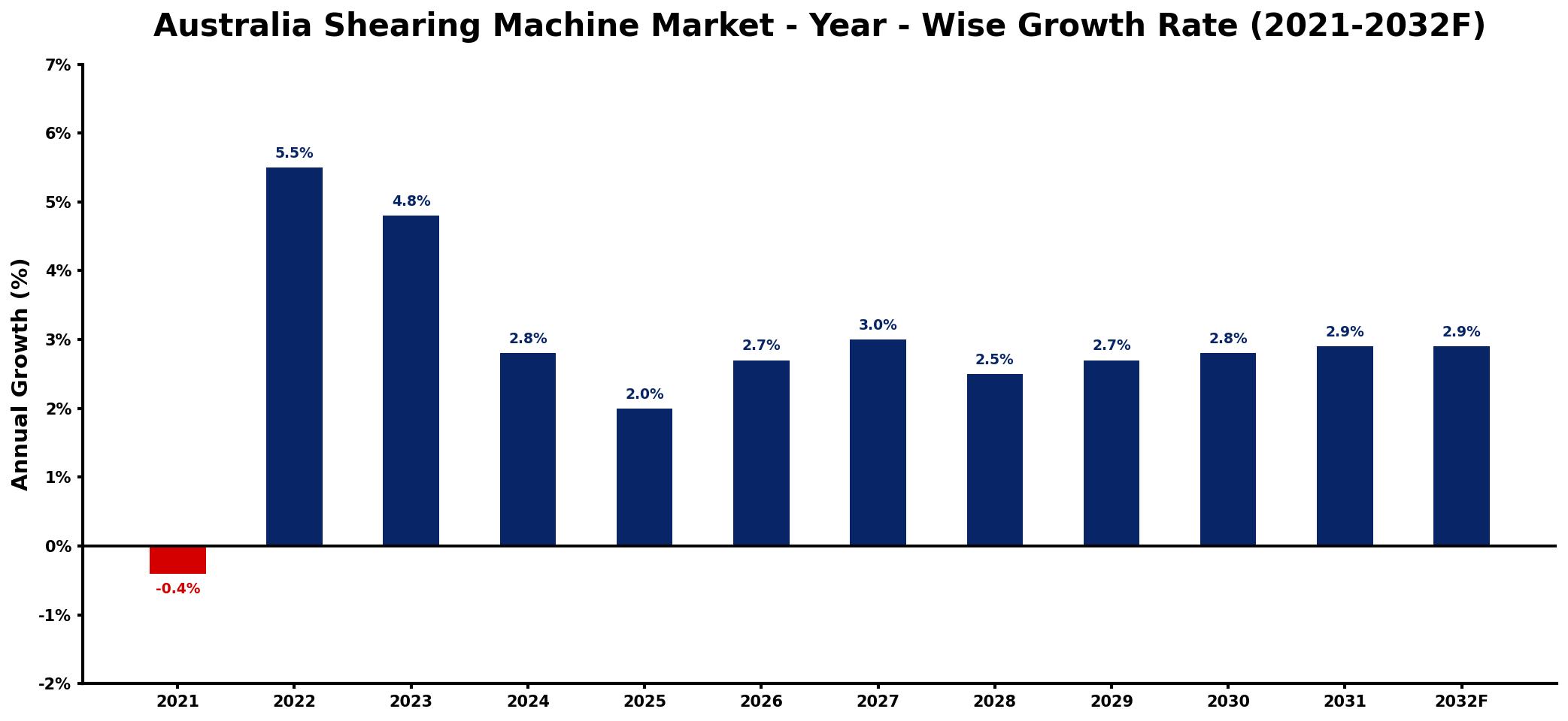 Australia Shearing Machine Market Year-wise Growth Rate and Key Drivers