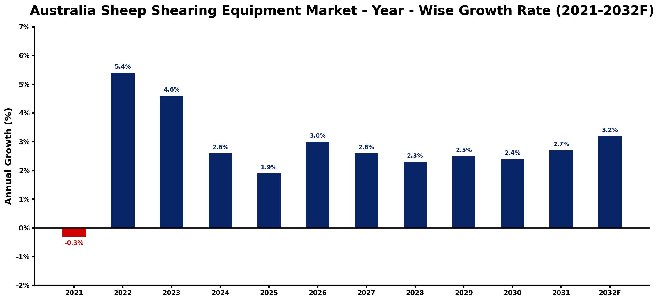 Australia Sheep Shearing Equipment Market Year-wise Growth Rate and Key Drivers