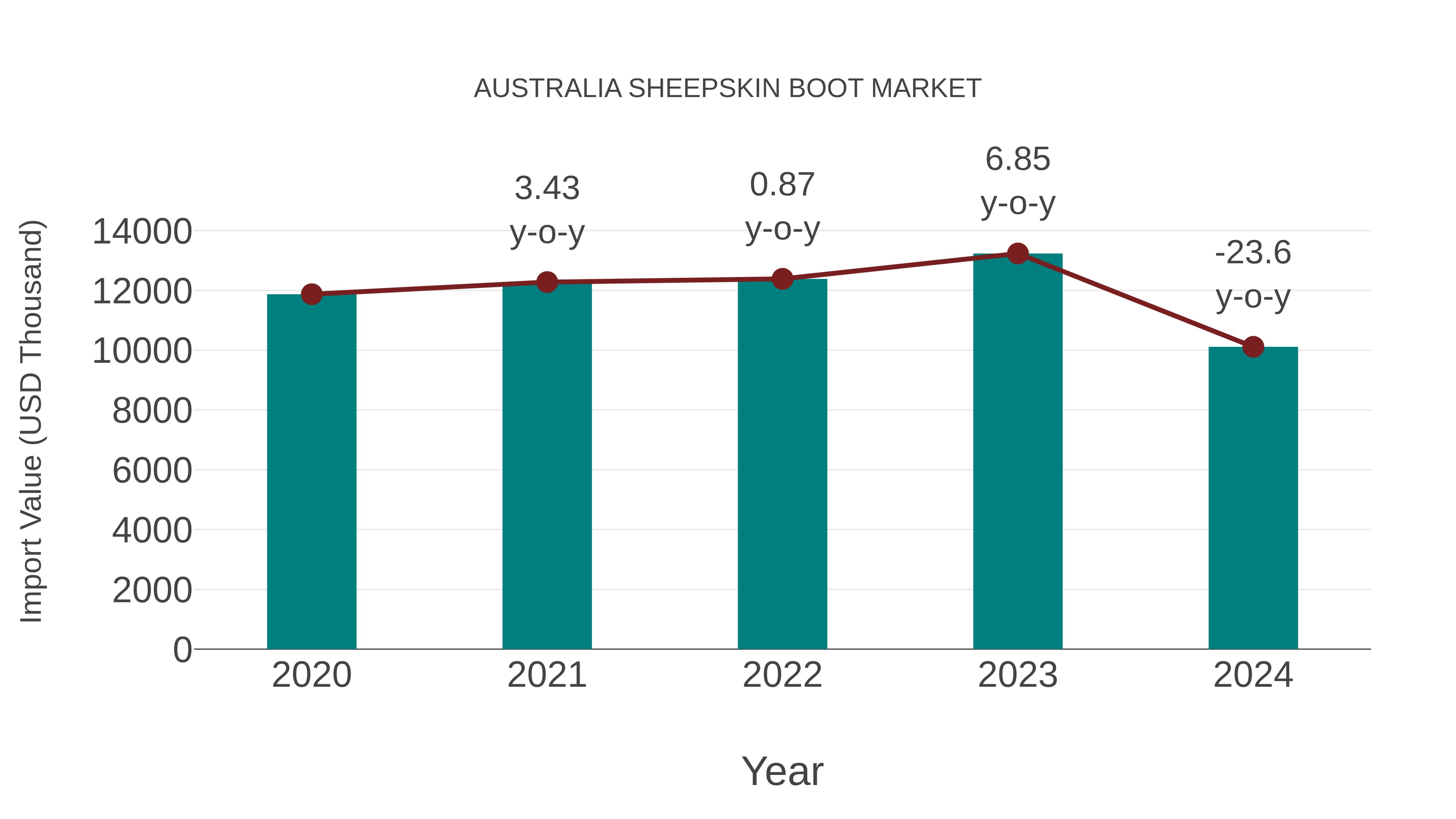  Australia Sheepskin Boot Market: Import Trend Analysis