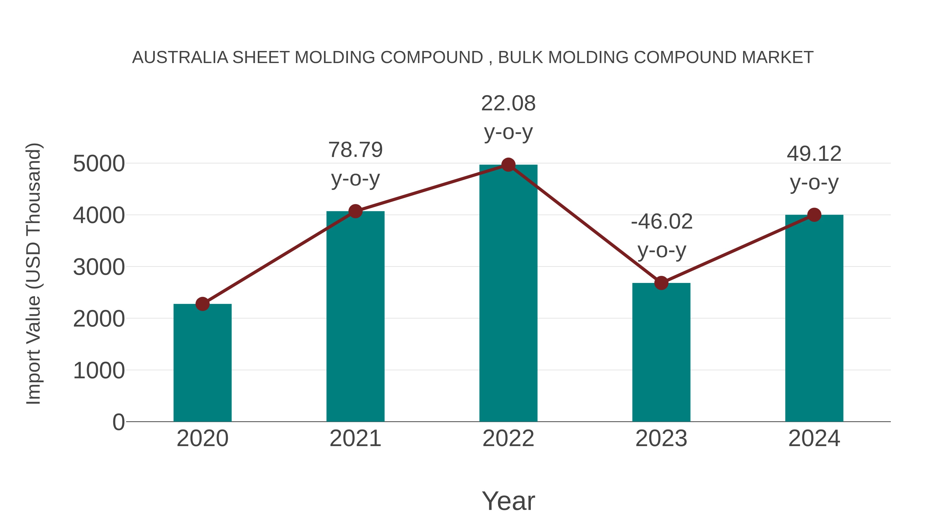  Australia Sheet Molding Compound , Bulk Molding Compound Market: Import Trend Analysis