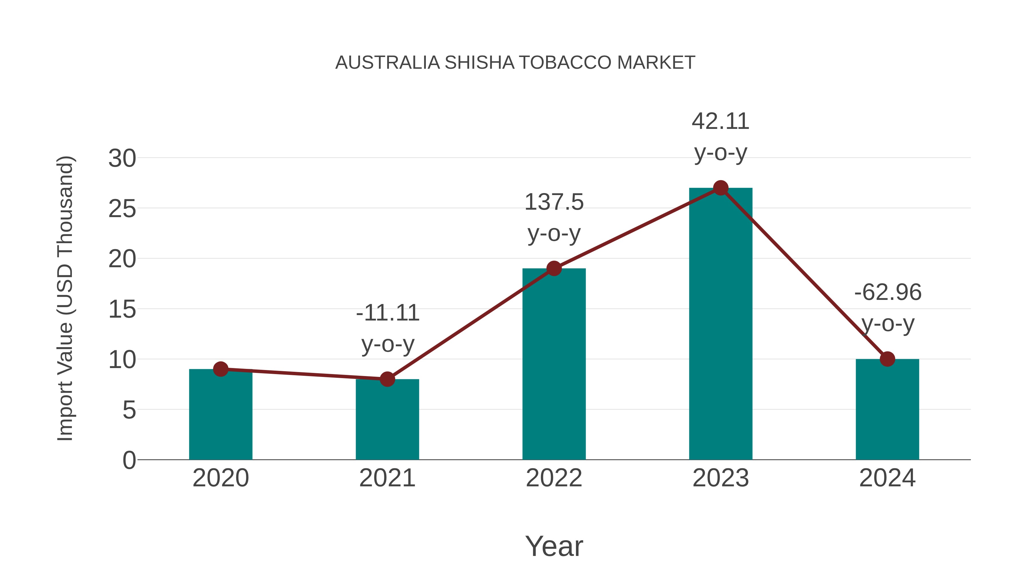 Australia Shisha Tobacco Market: Import Trend Analysis