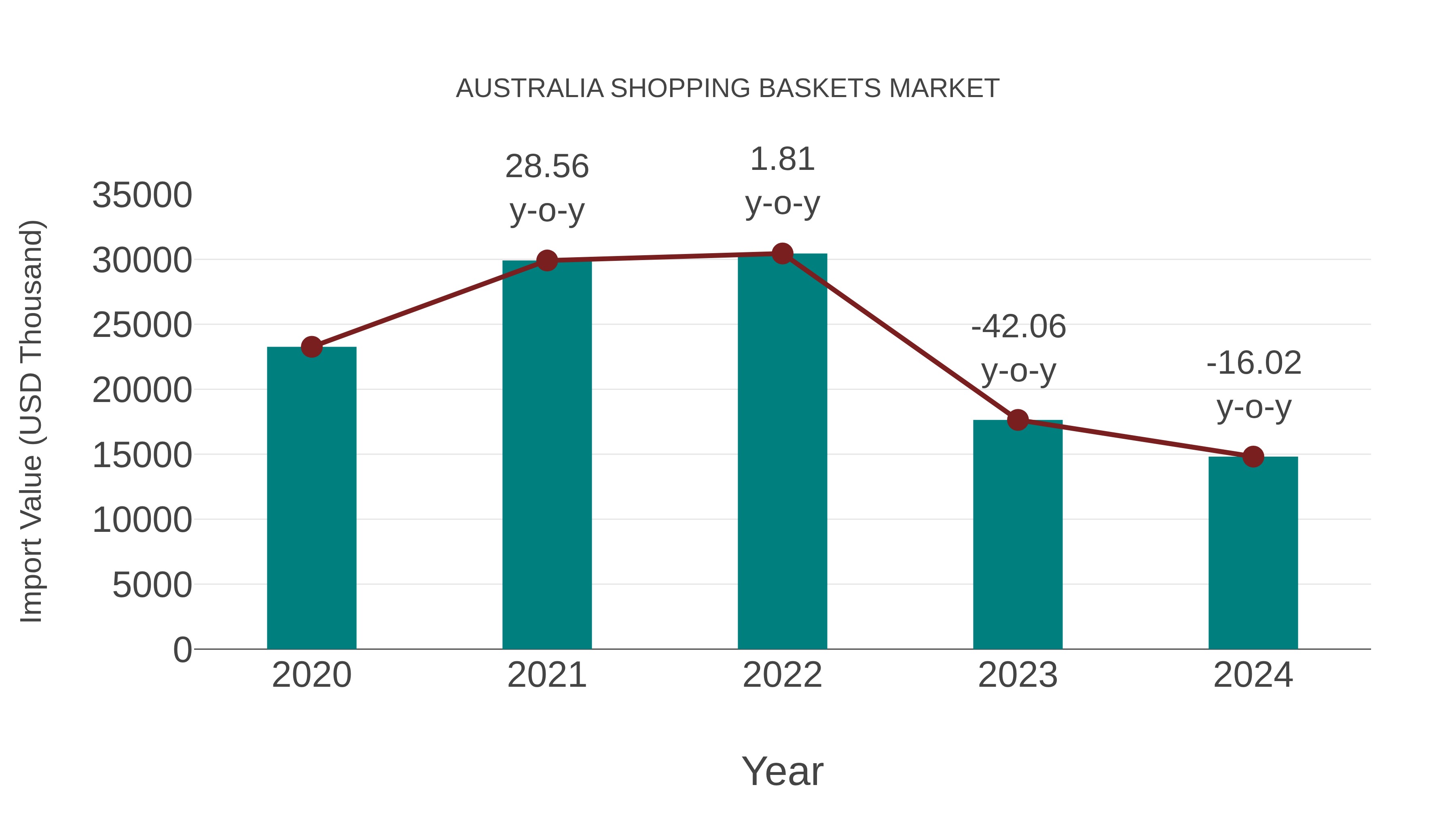  Australia Shopping Baskets Market: Import Trend Analysis