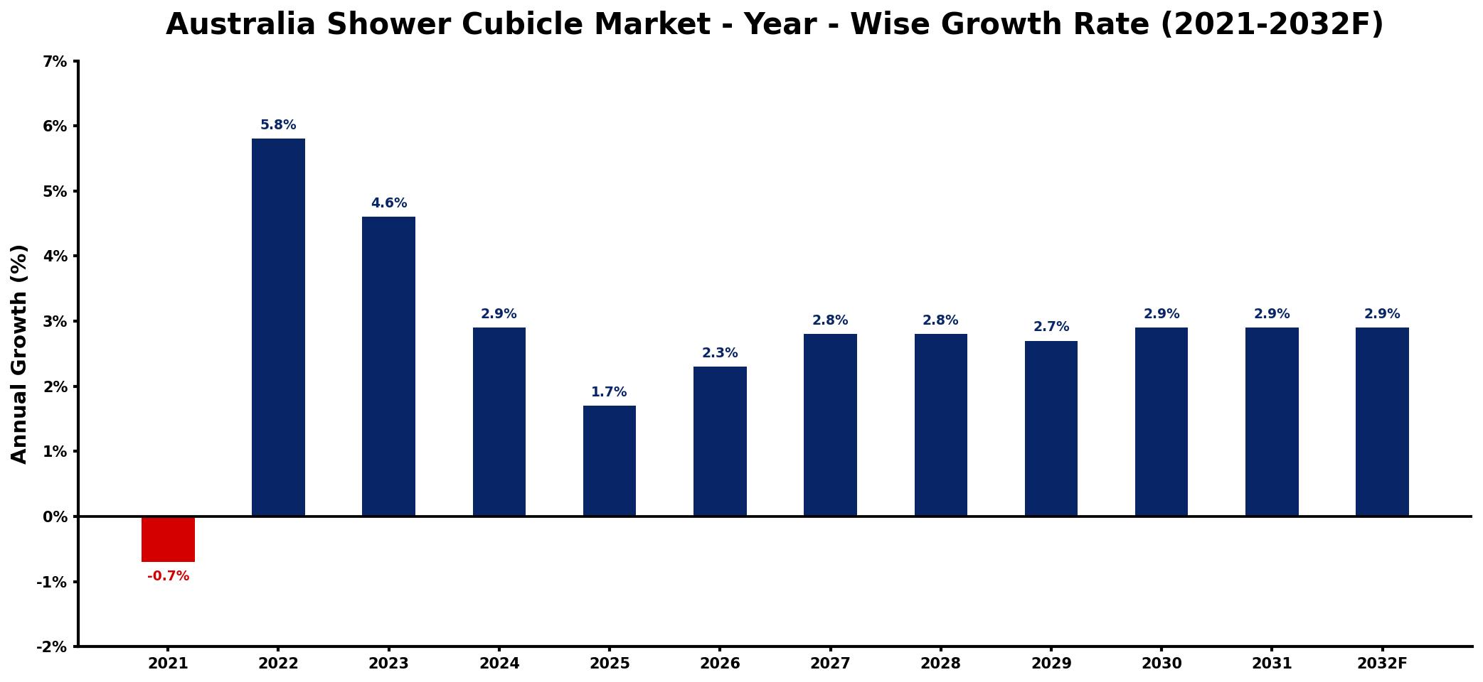 Australia Shower Cubicle Market Year-wise Growth Rate and Key Drivers