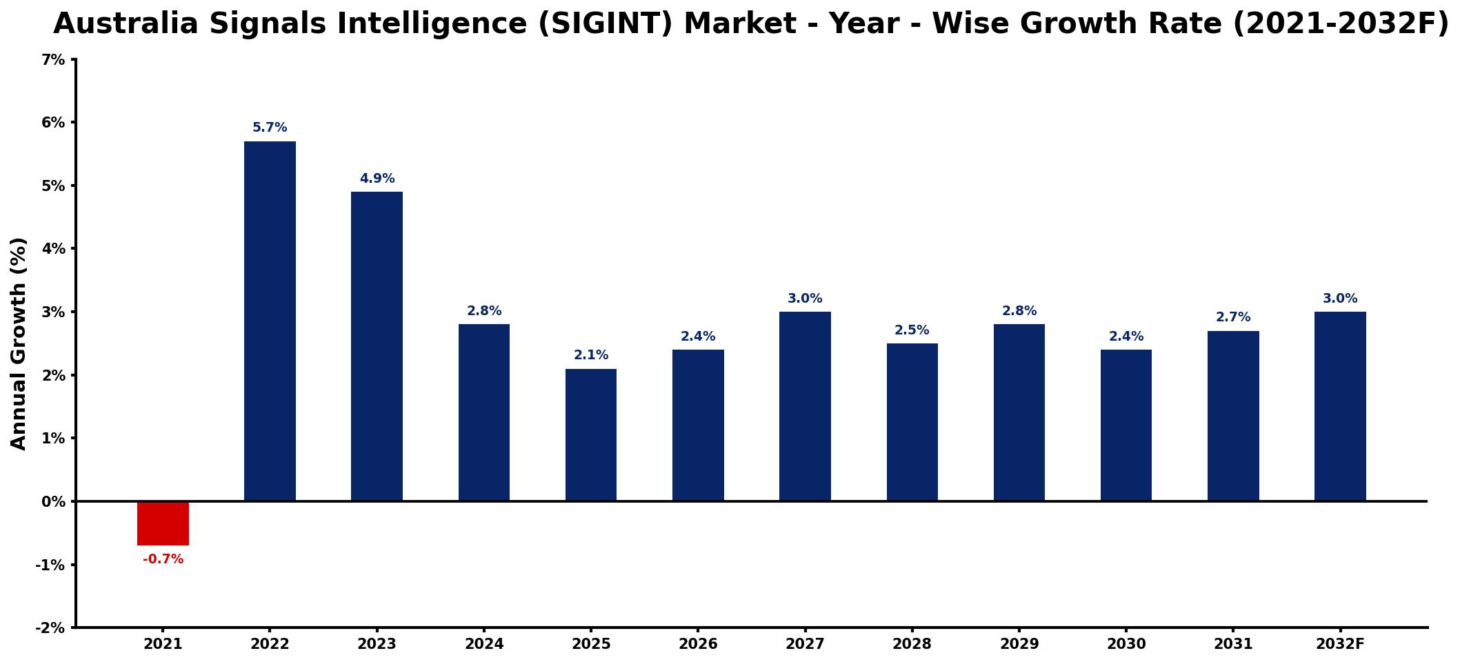 Australia Signals Intelligence (SIGINT) Market Year-wise Growth Rate and Key Drivers