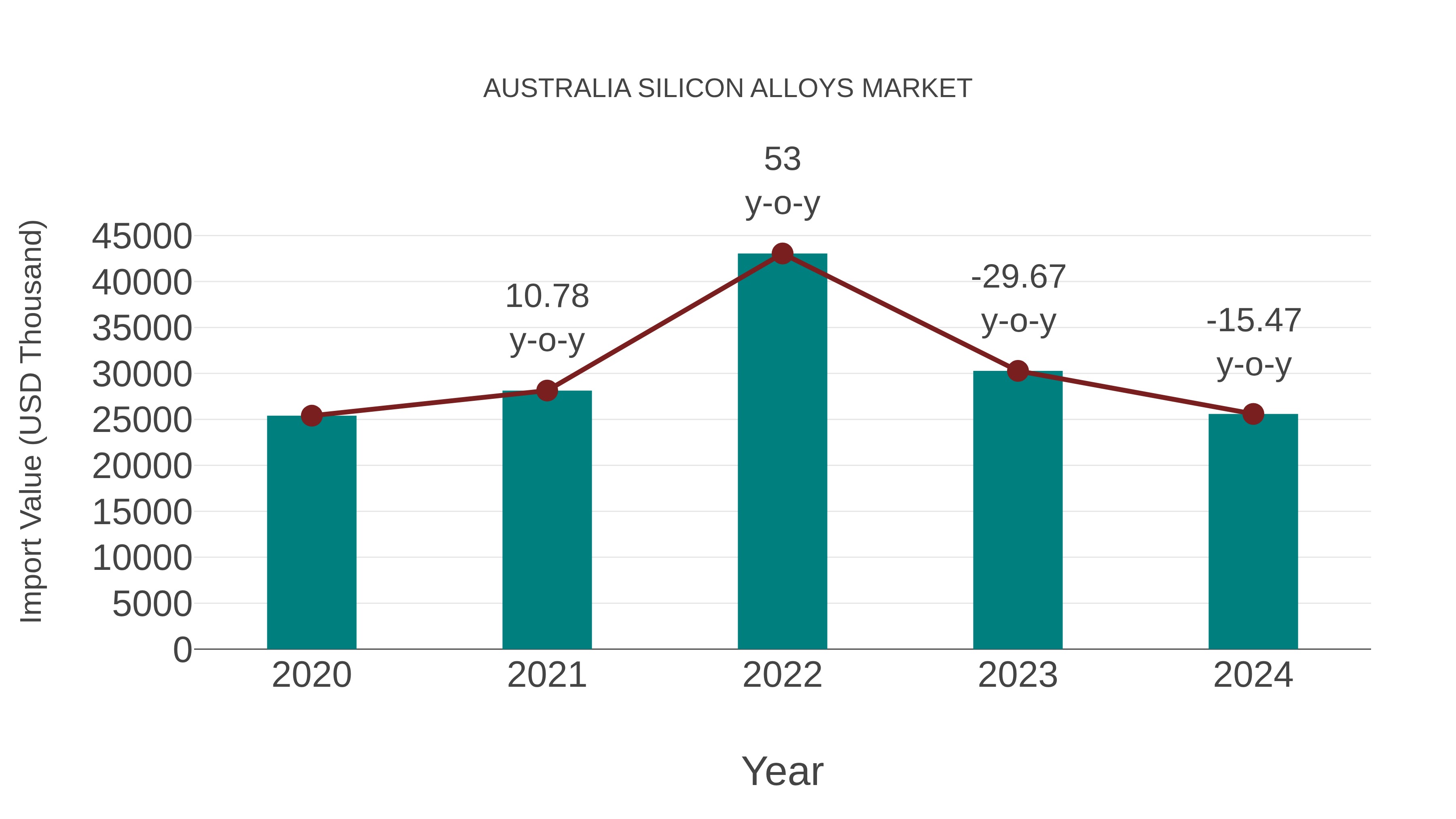  Australia Silicon Alloys Market: Import Trend Analysis