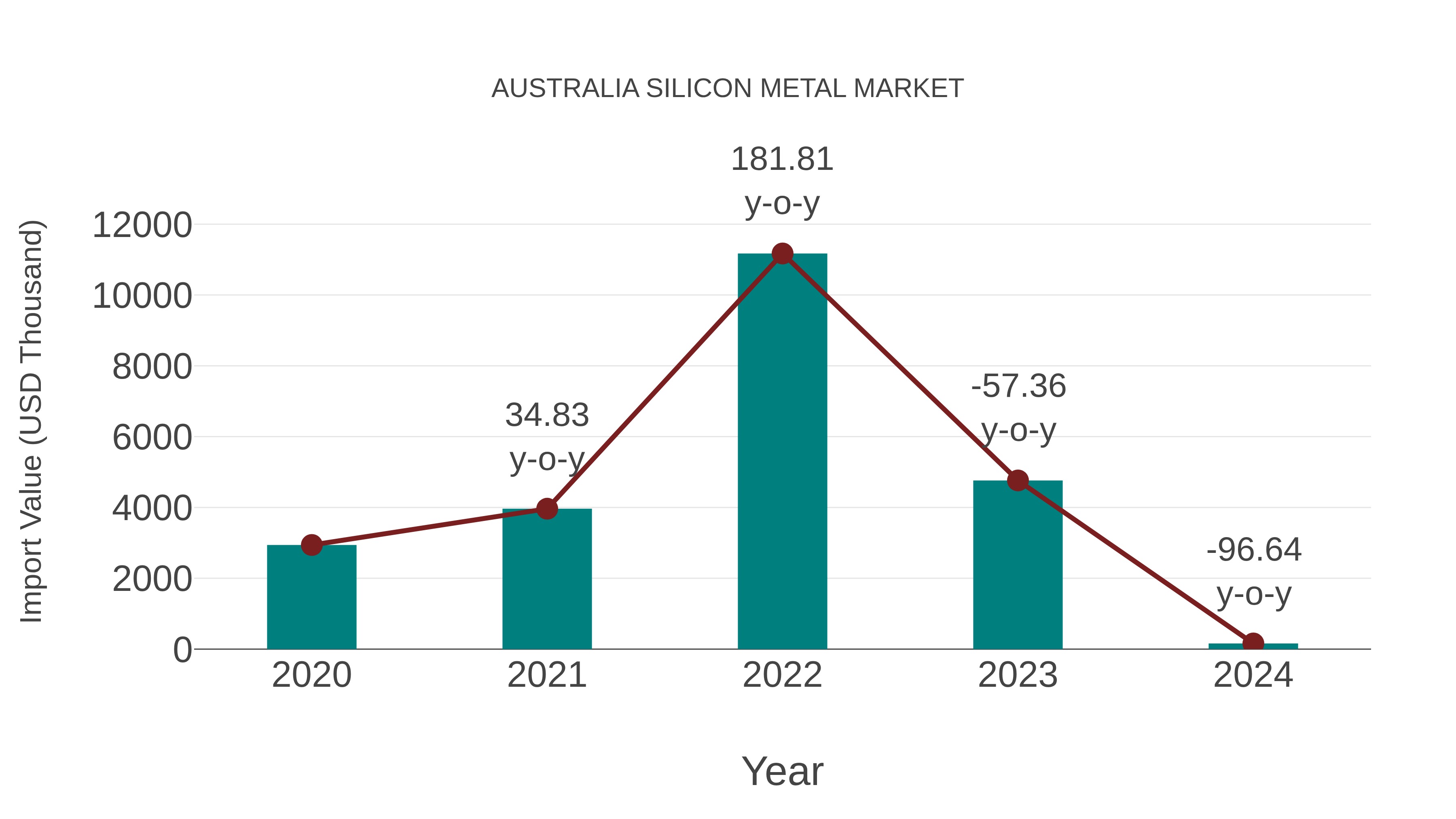  Australia Silicon Metal Market: Import Trend Analysis