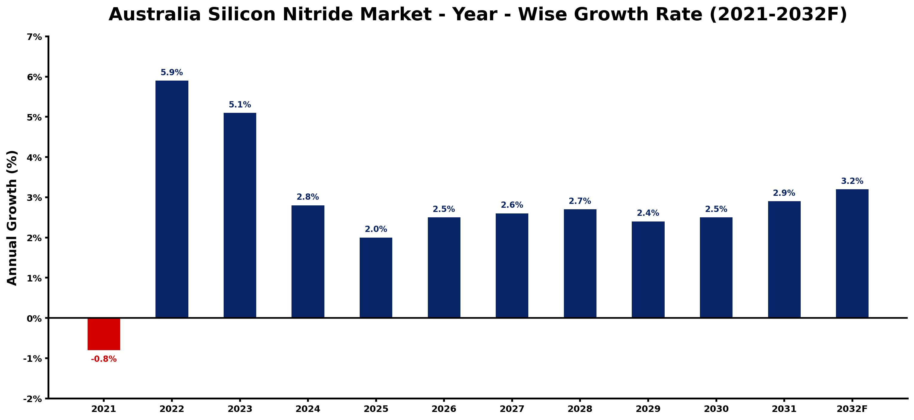 Australia Silicon Nitride Market Year-wise Growth Rate and Key Drivers