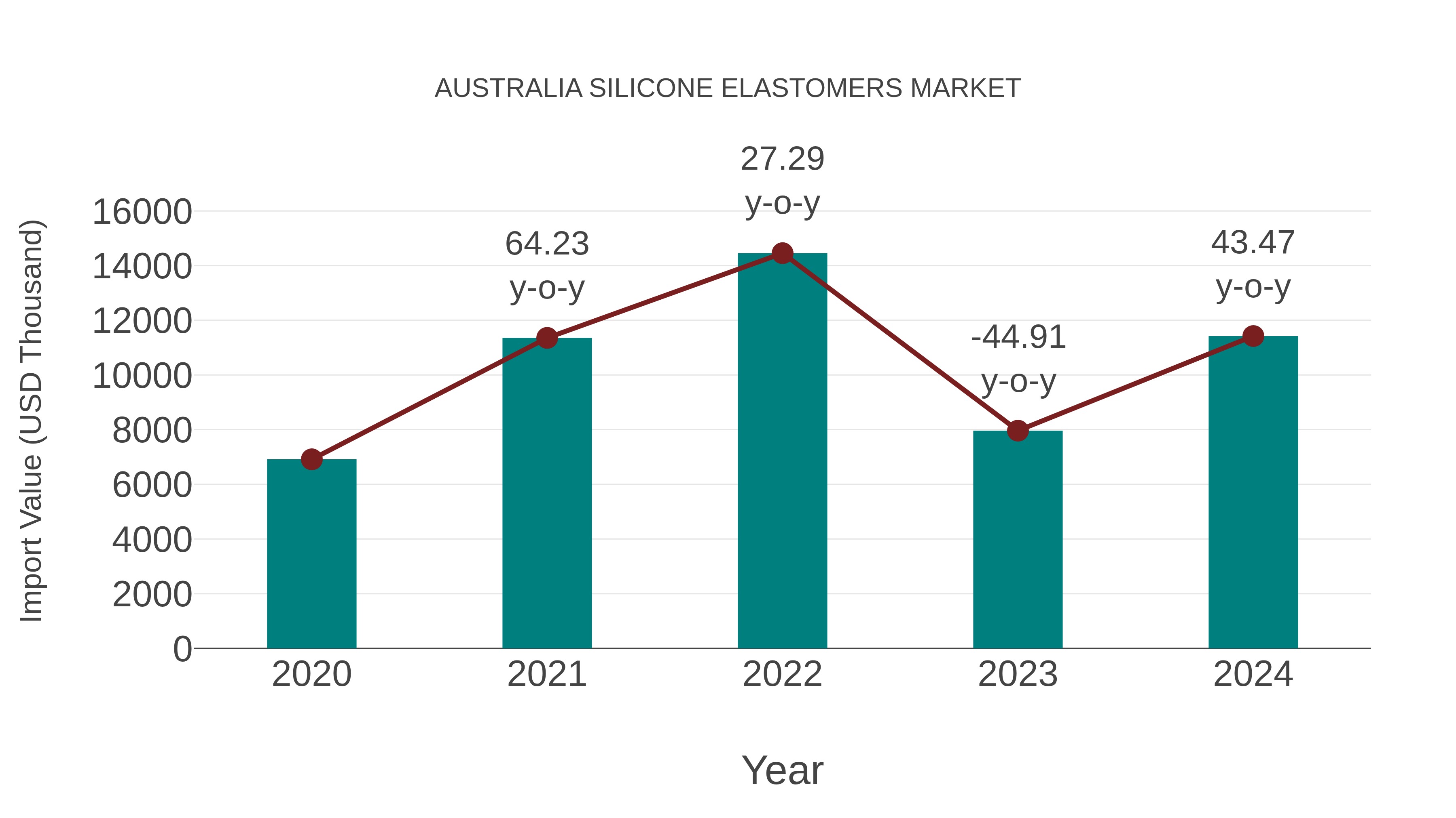  Australia Silicone Elastomers Market: Import Trend Analysis