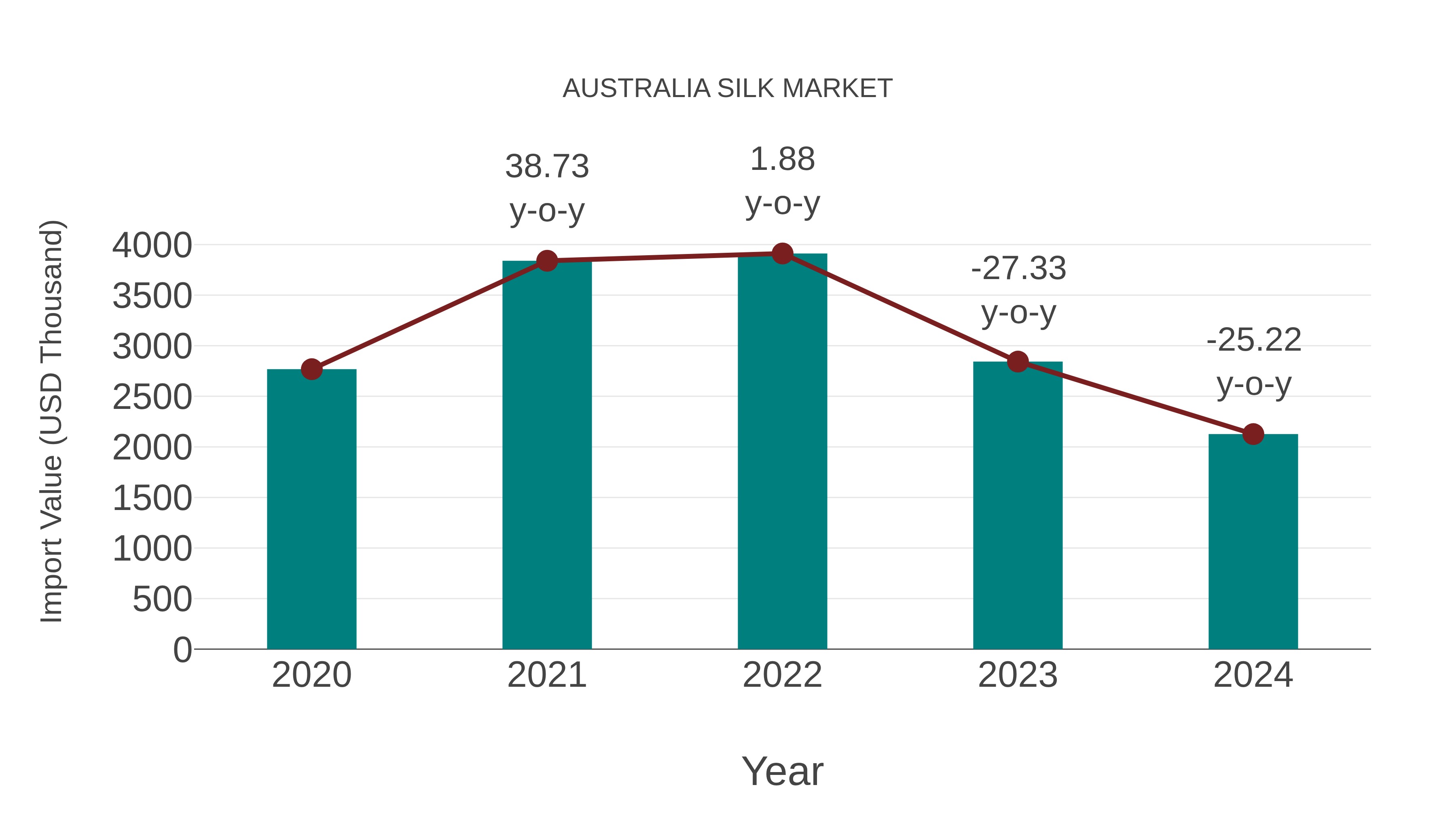 Australia Silk Market: Import Trend Analysis