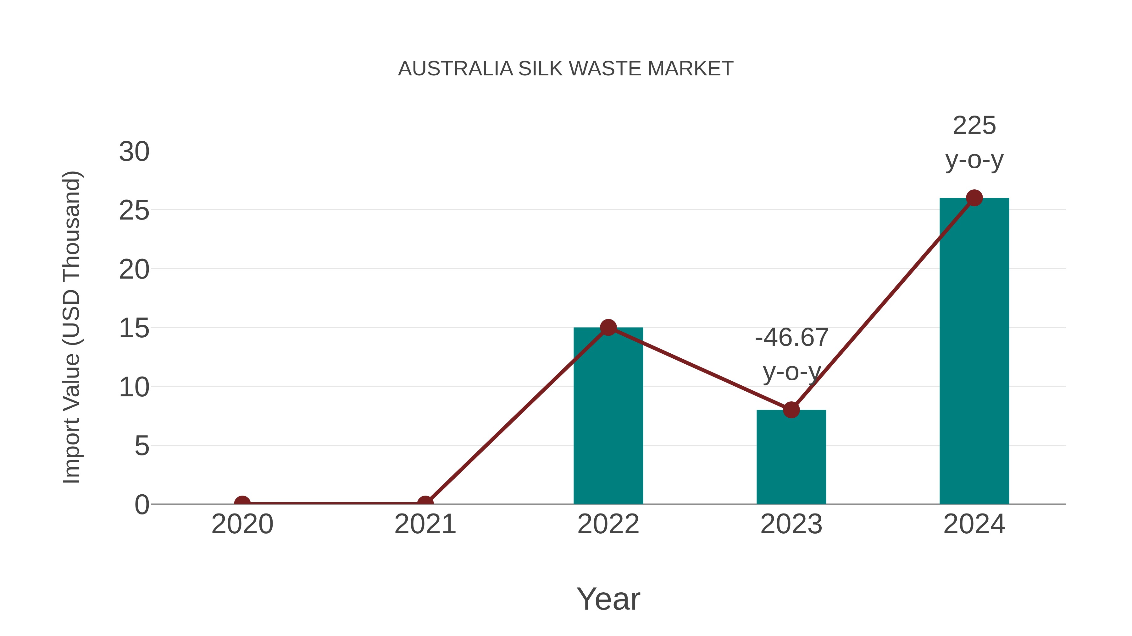  Australia Silk Waste Market: Import Trend Analysis