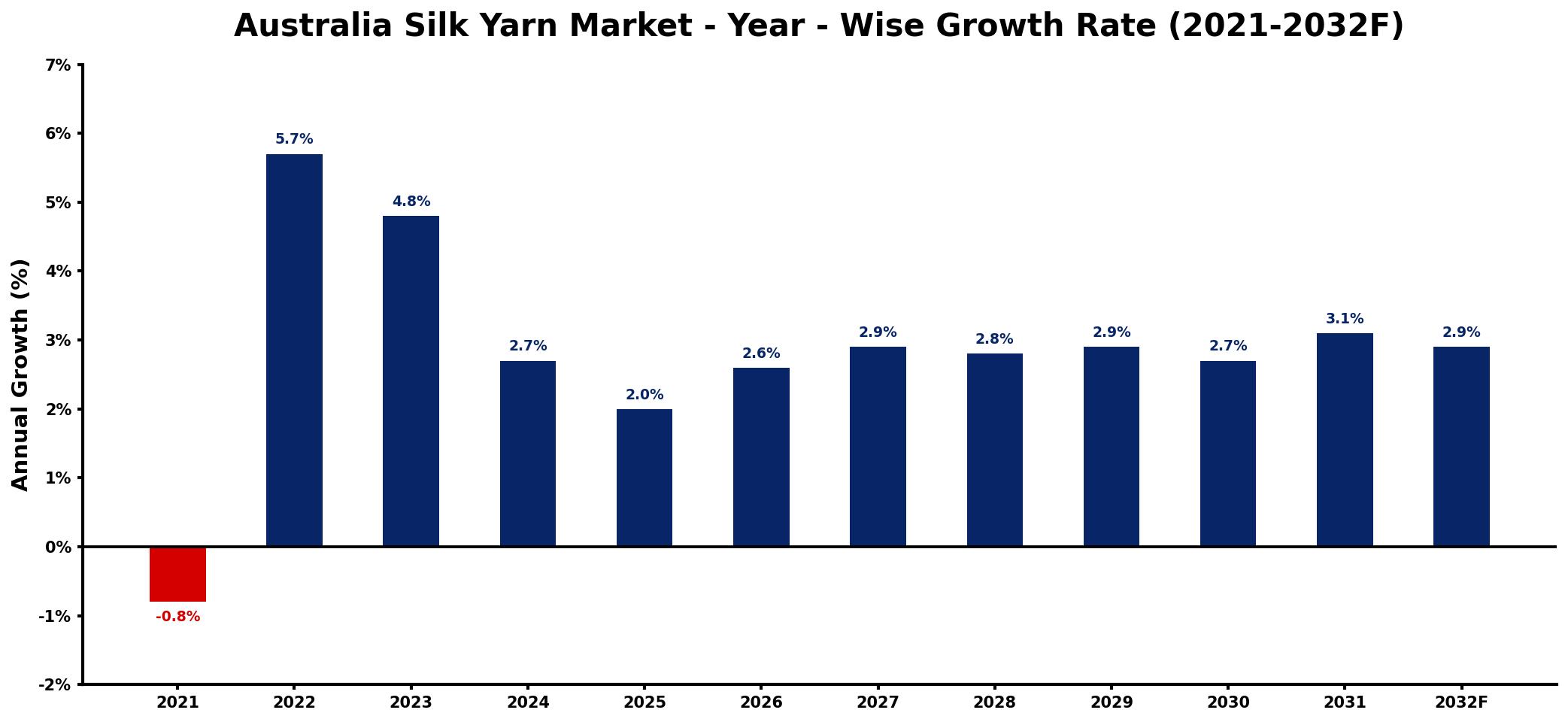 Australia Silk Yarn Market Year-wise Growth Rate and Key Drivers