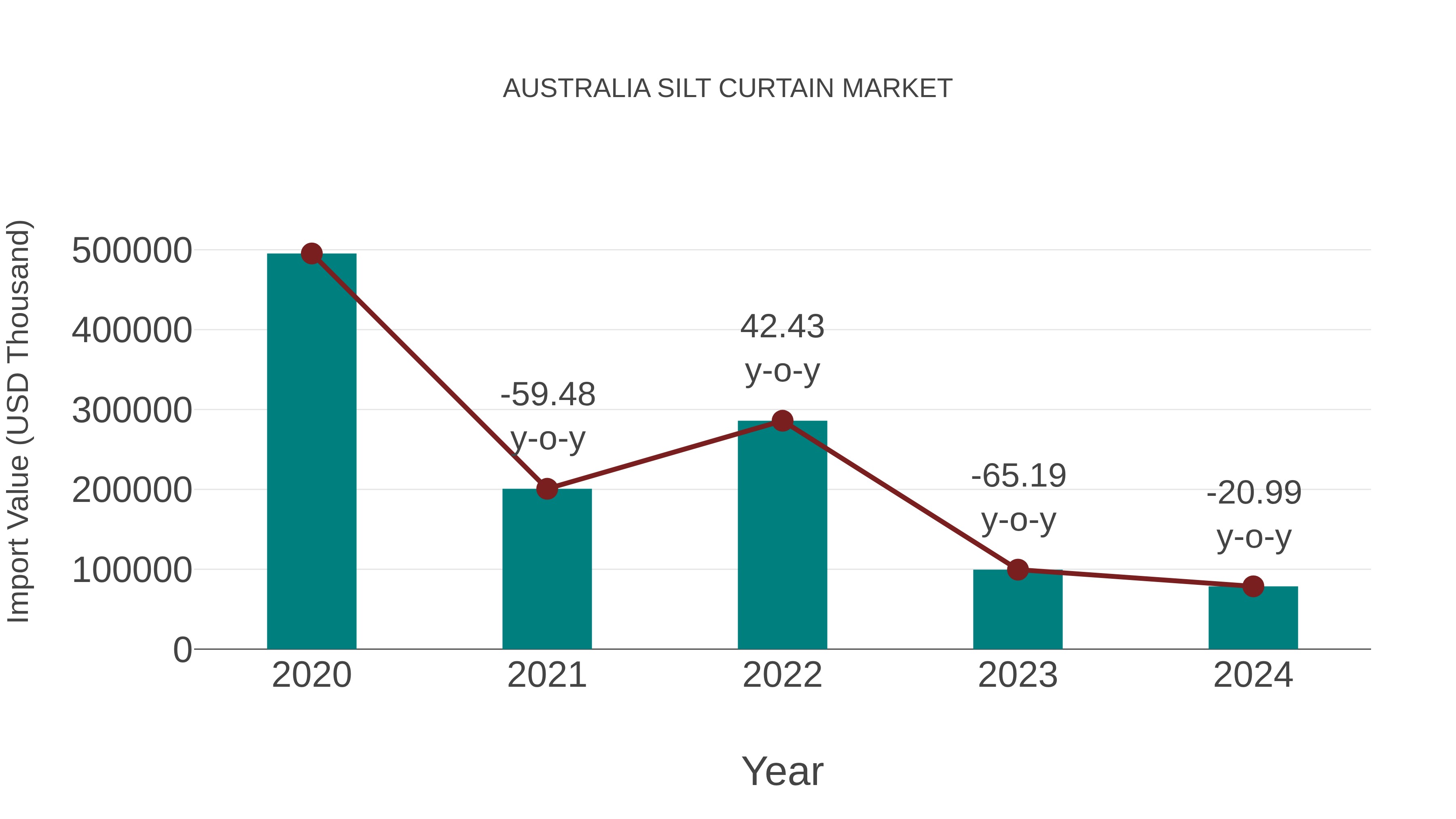  Australia Silt Curtain Market: Import Trend Analysis