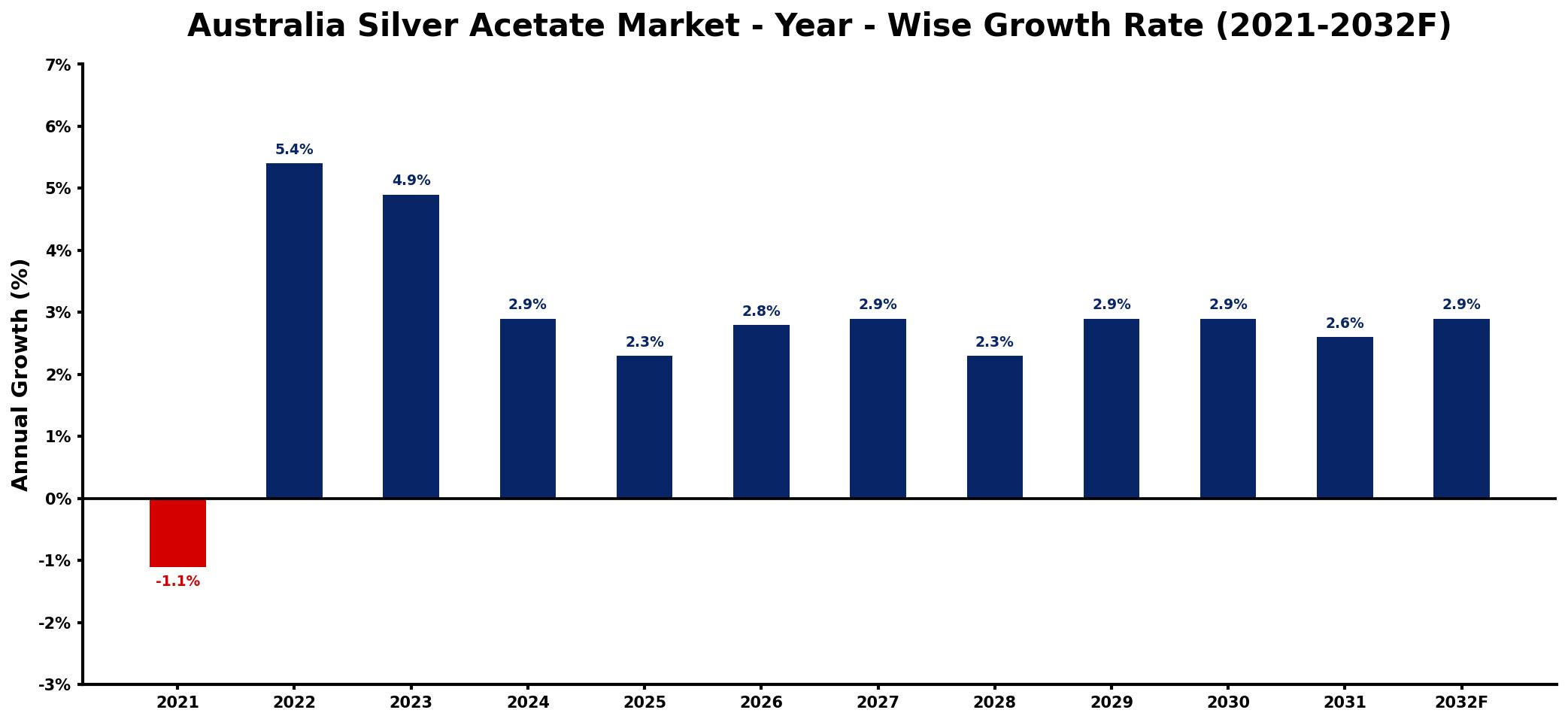 Australia Silver Acetate Market Year-wise Growth Rate and Key Drivers
