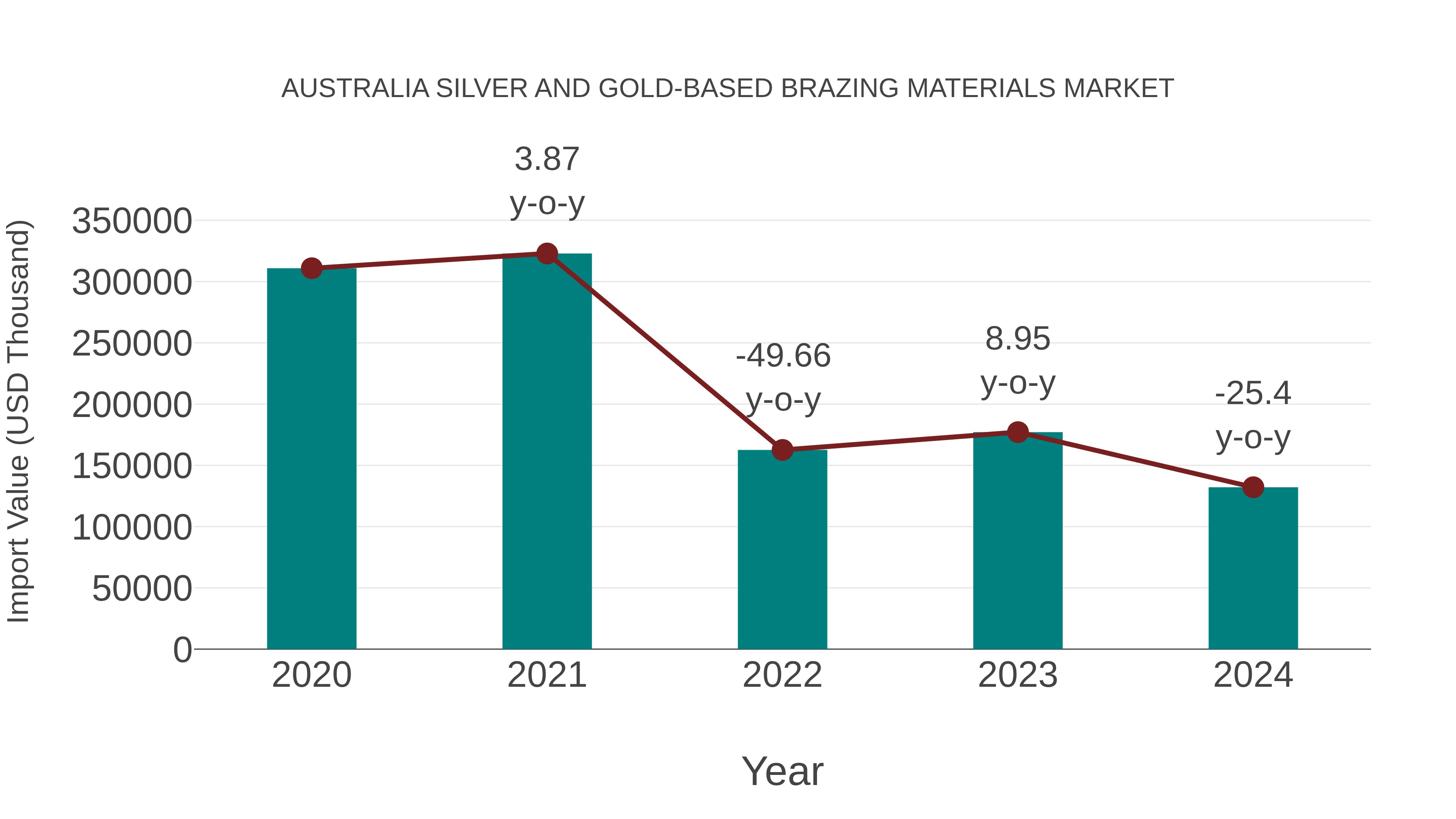 Australia Silver and Gold-based Brazing Materials Market: Import Trend Analysis