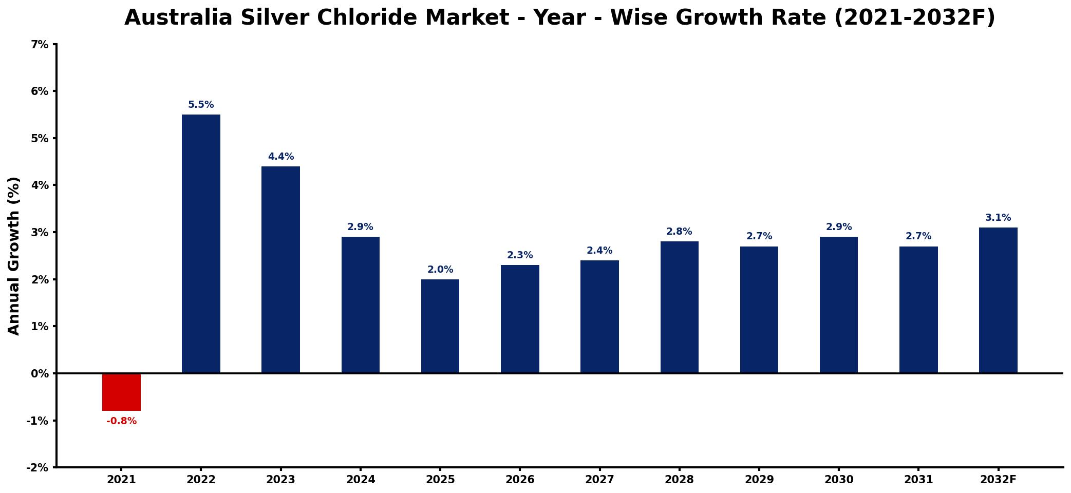 Australia Silver Chloride Market Year-wise Growth Rate and Key Drivers
