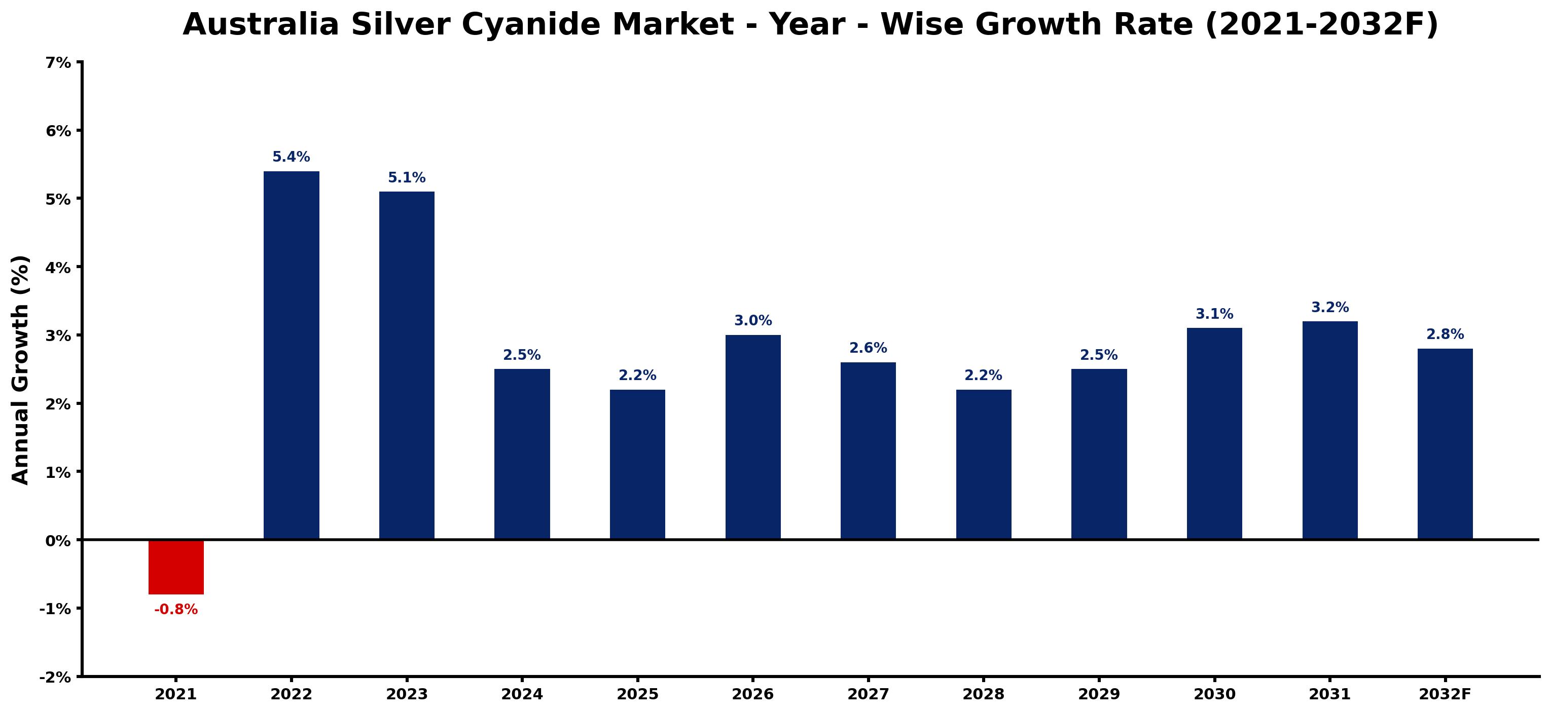 Australia Silver Cyanide Market Year-wise Growth Rate and Key Drivers