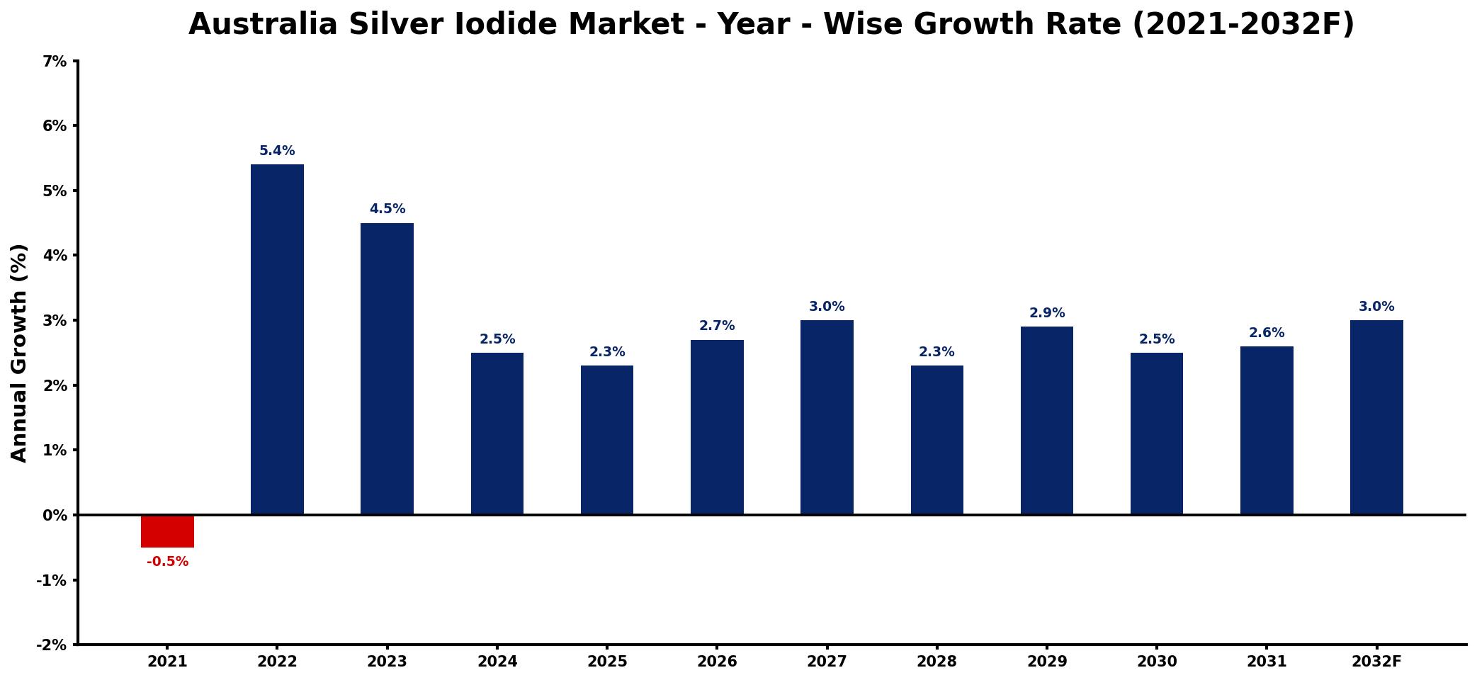 Australia Silver Iodide Market Year-wise Growth Rate and Key Drivers
