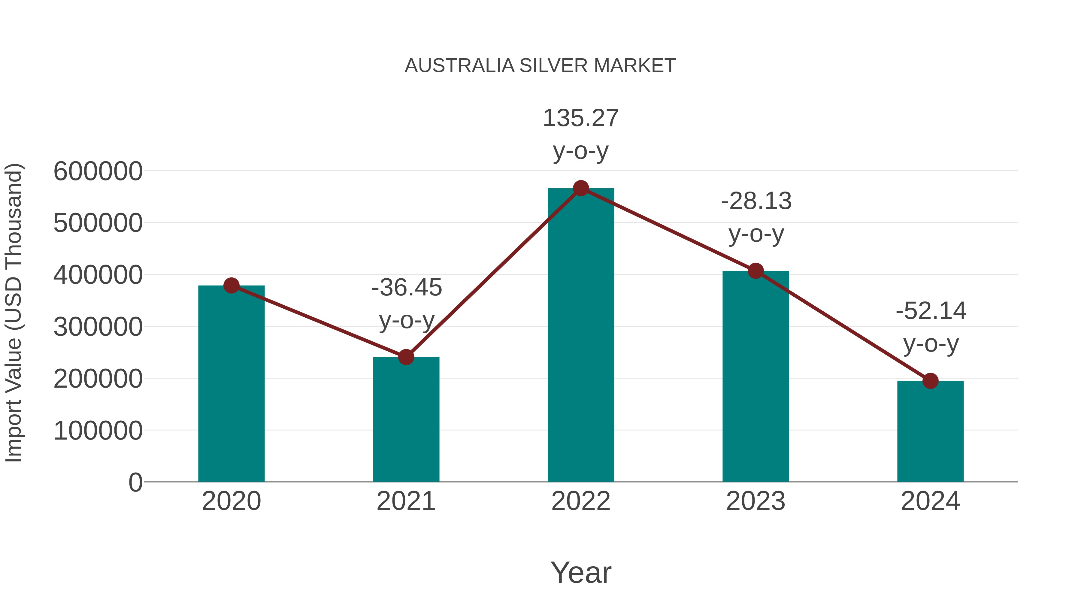Australia Silver Market: Import Trend Analysis
