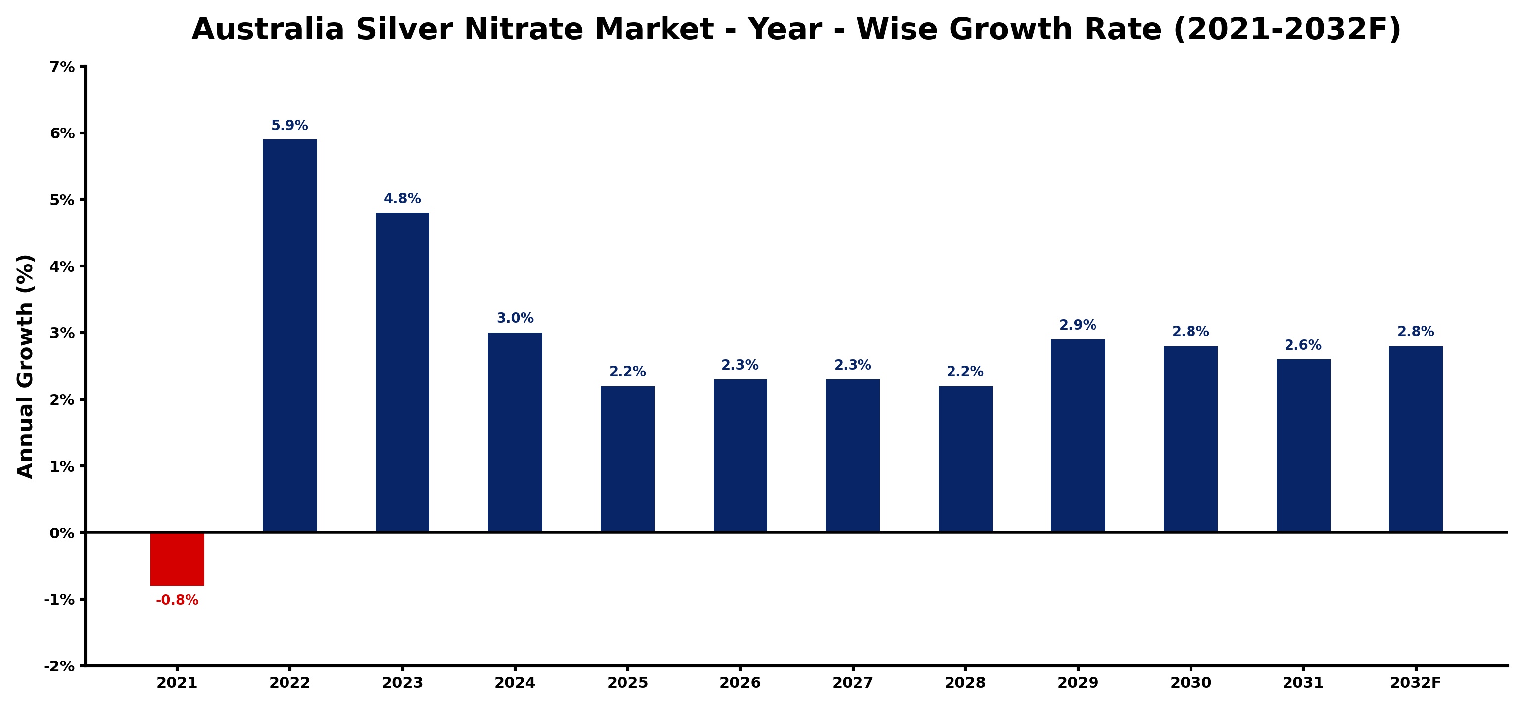 Australia Silver Nitrate Market Year-wise Growth Rate and Key Drivers