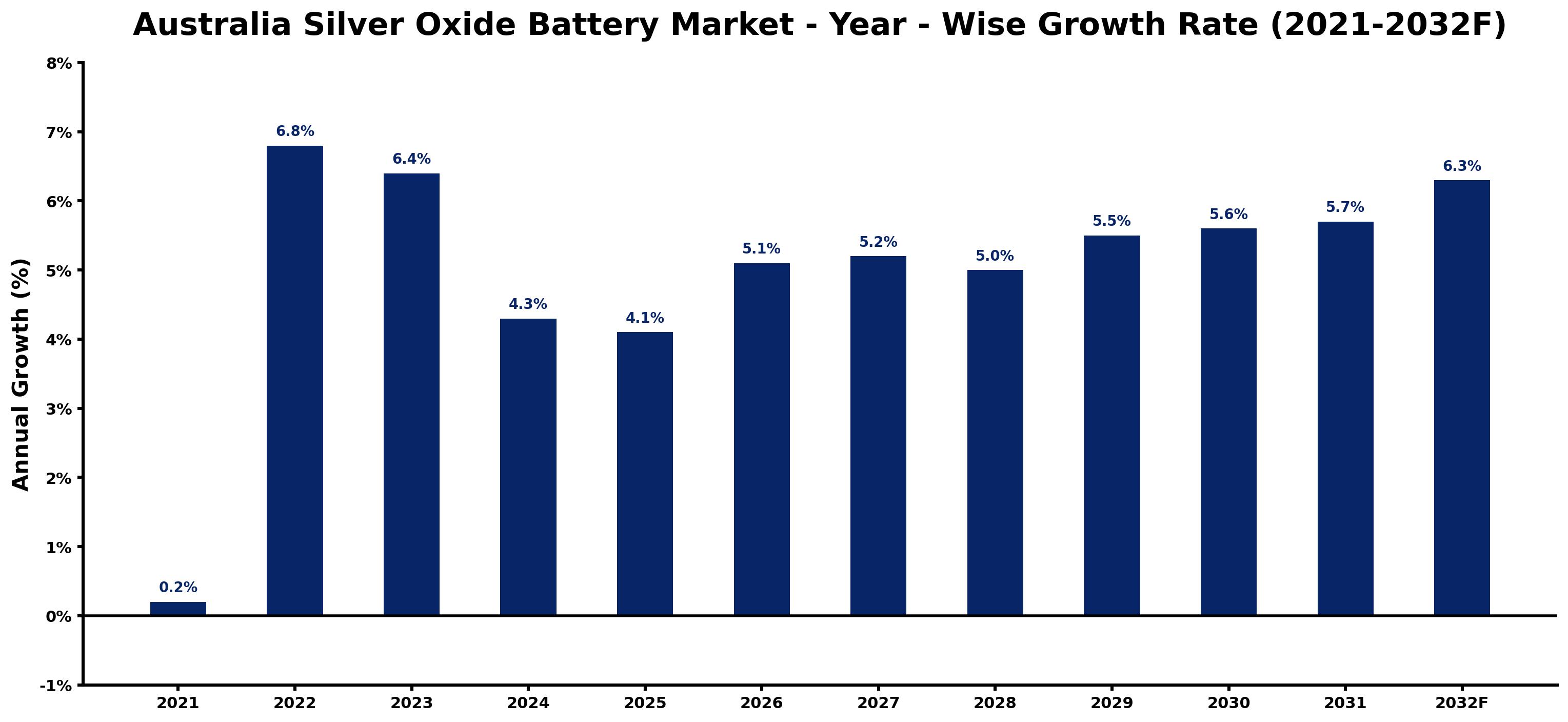 Australia Silver Oxide Battery Market Year-wise Growth Rate and Key Drivers