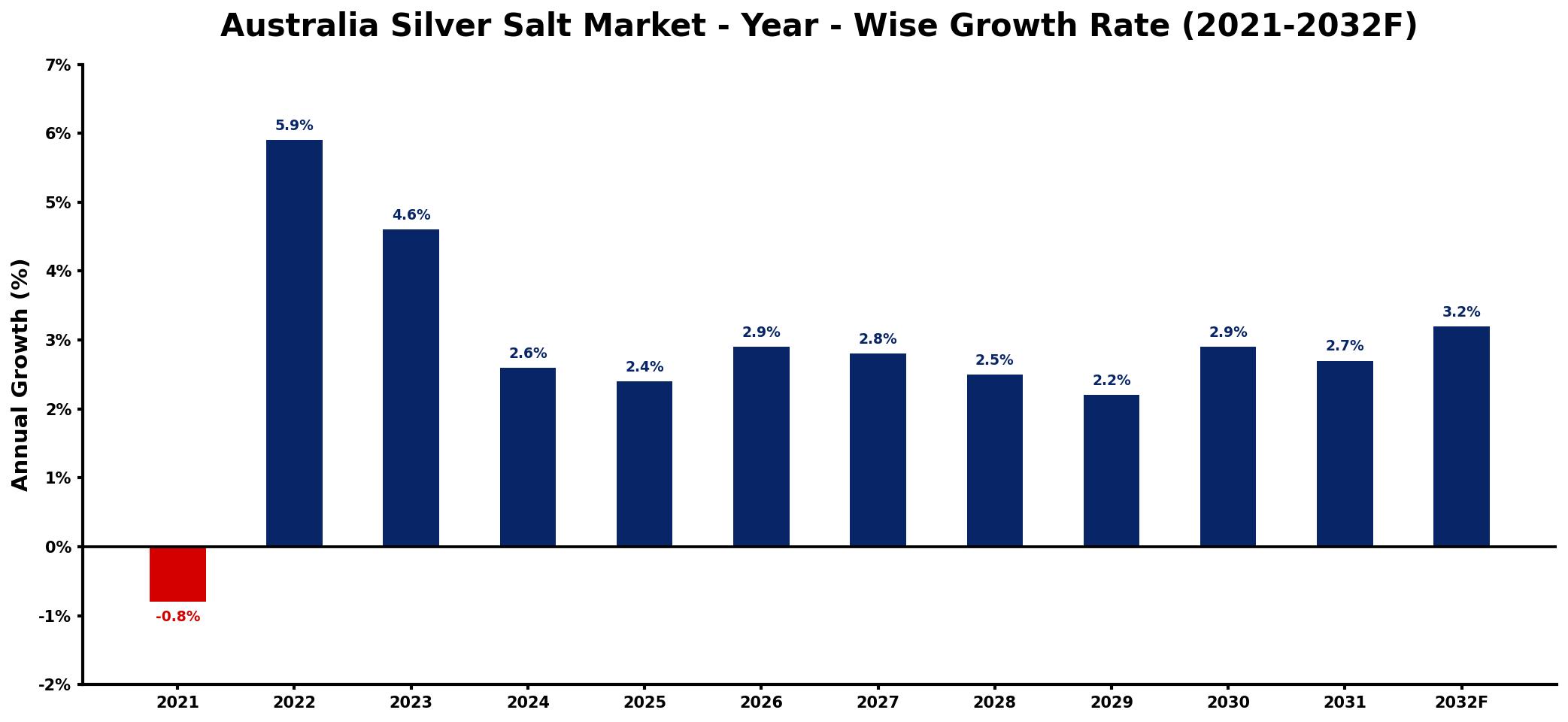 Australia Silver Salt Market Year-wise Growth Rate and Key Drivers