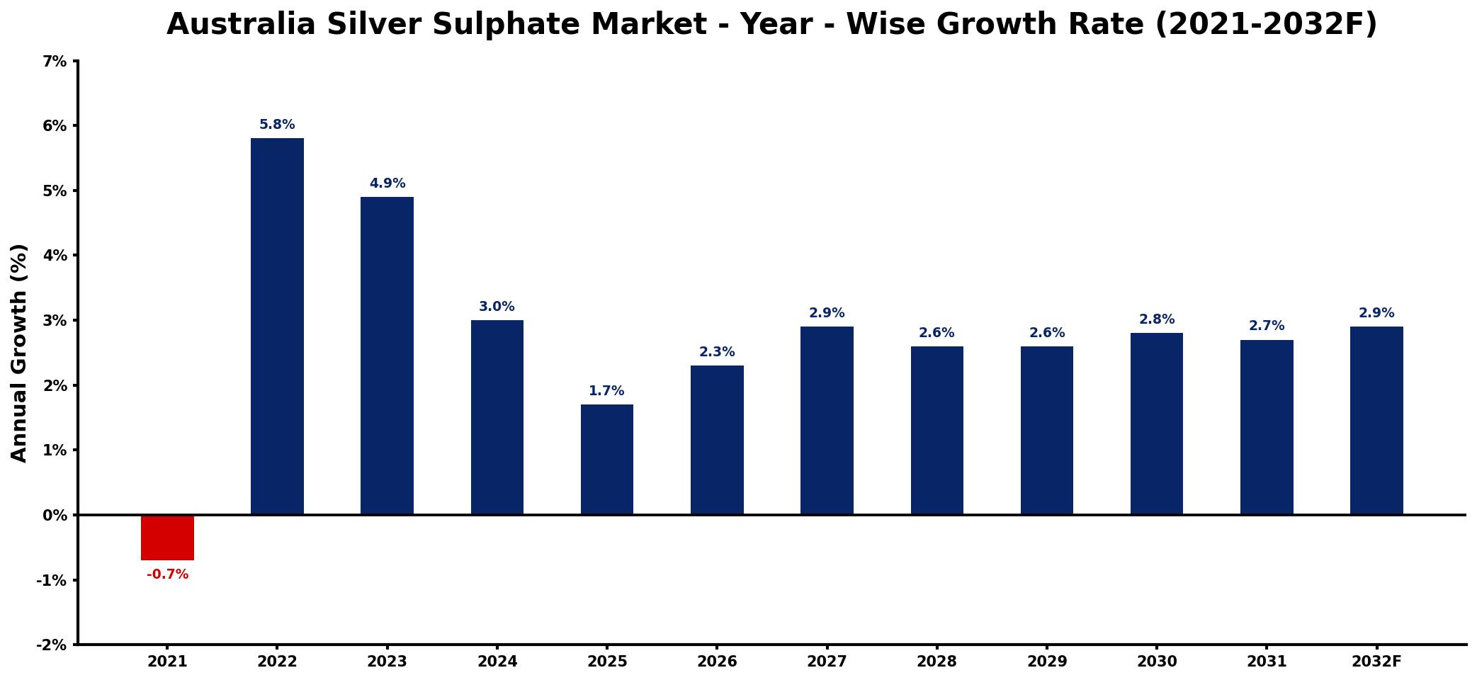 Australia Silver Sulphate Market Year-wise Growth Rate and Key Drivers