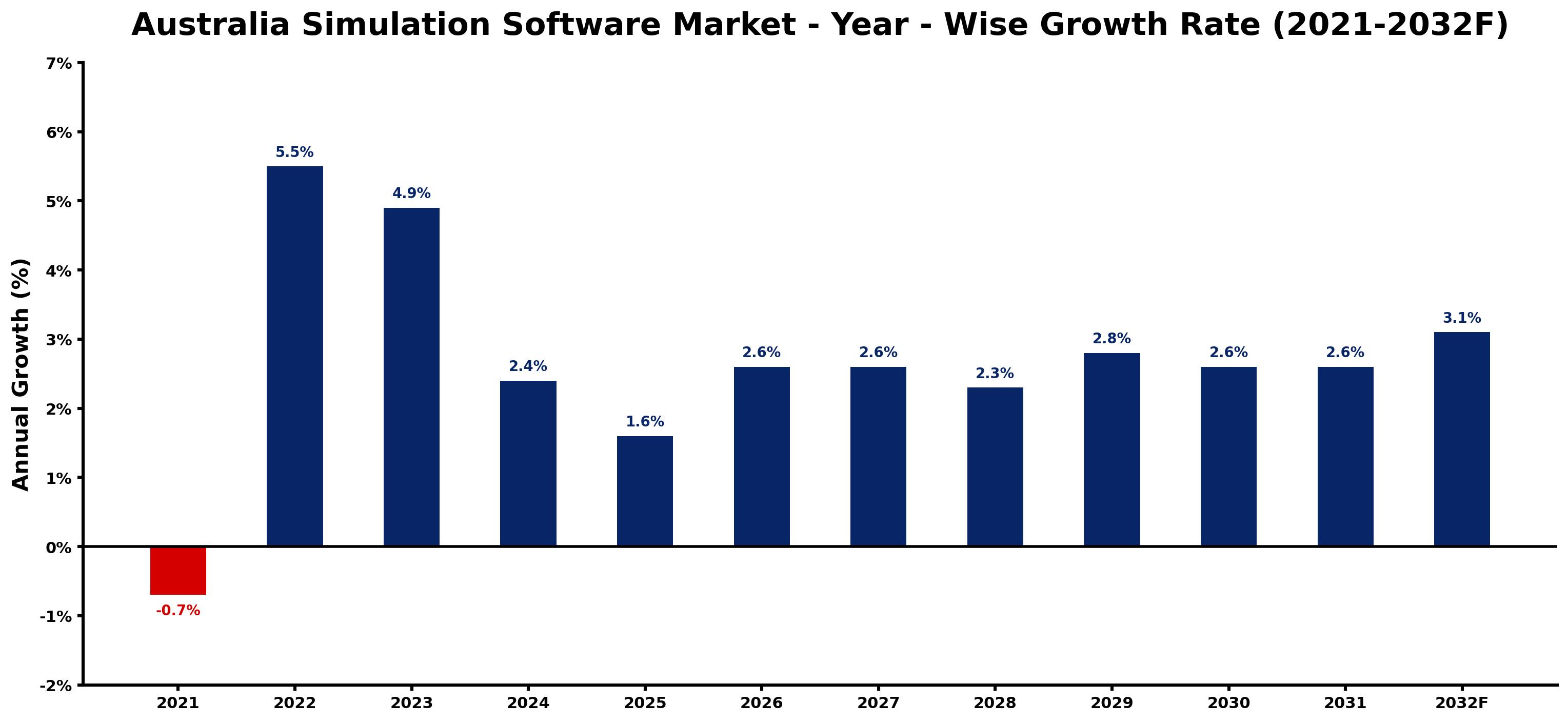 Australia Simulation Software Market Year-wise Growth Rate and Key Drivers