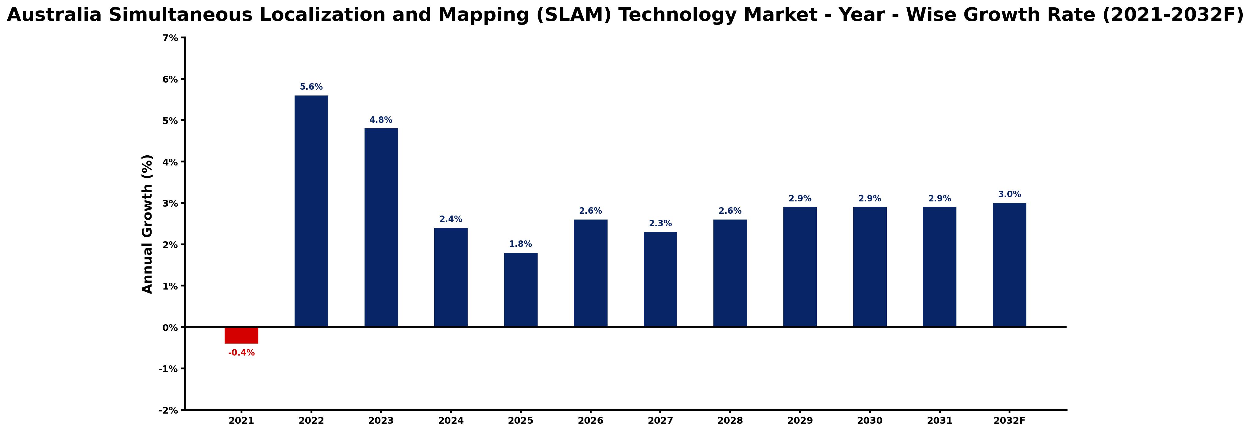 Australia Simultaneous Localization and Mapping (SLAM) Technology Market Year-wise Growth Rate and Key Drivers