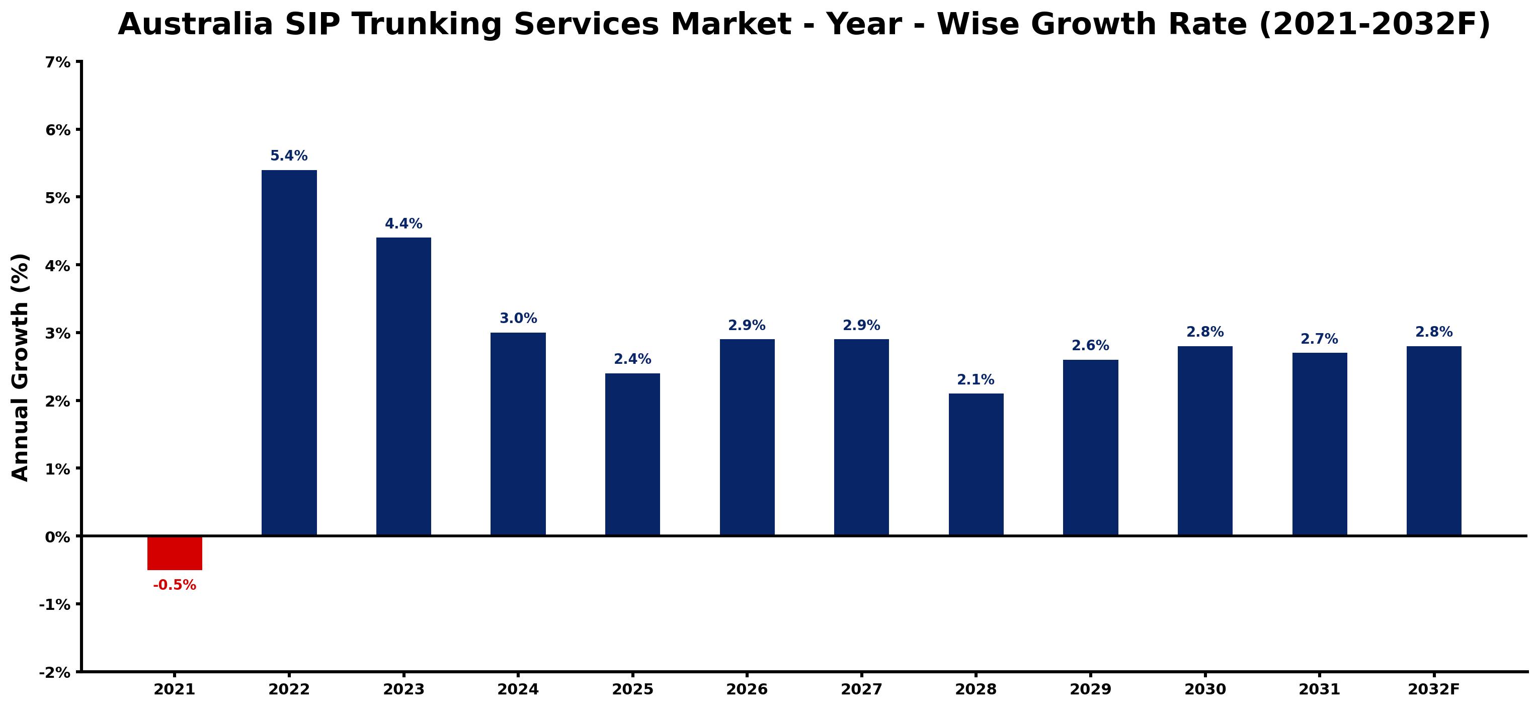 Australia SIP Trunking Services Market Year-wise Growth Rate and Key Drivers