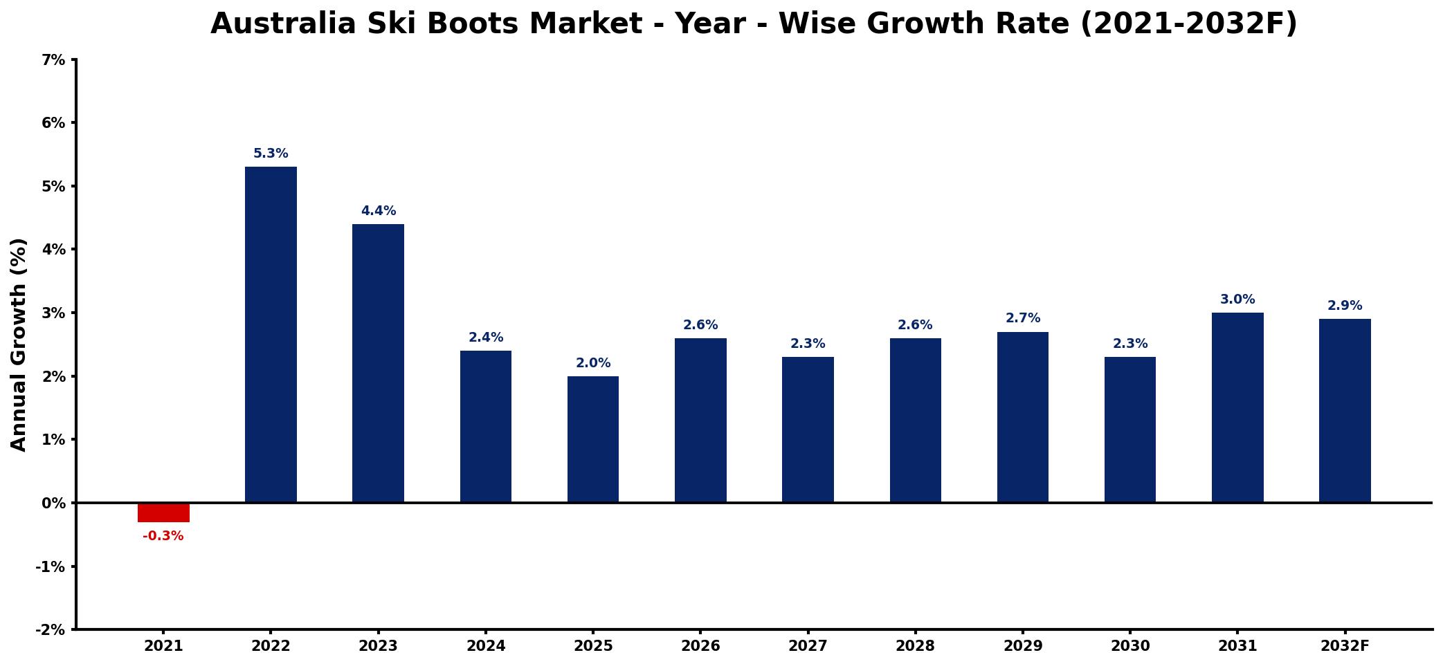 Australia Ski Boots Market Year-wise Growth Rate and Key Drivers