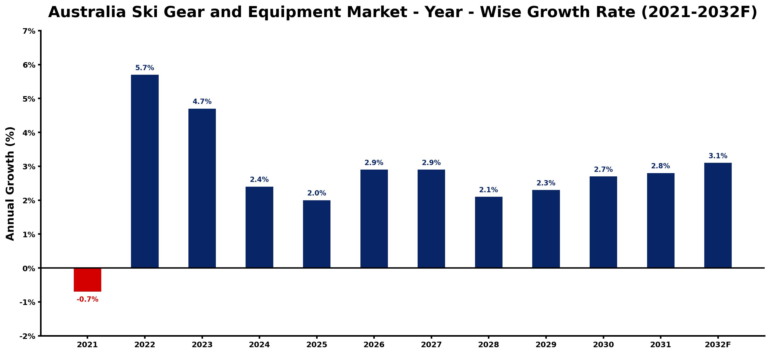 Australia Ski Gear and Equipment Market Year-wise Growth Rate and Key Drivers