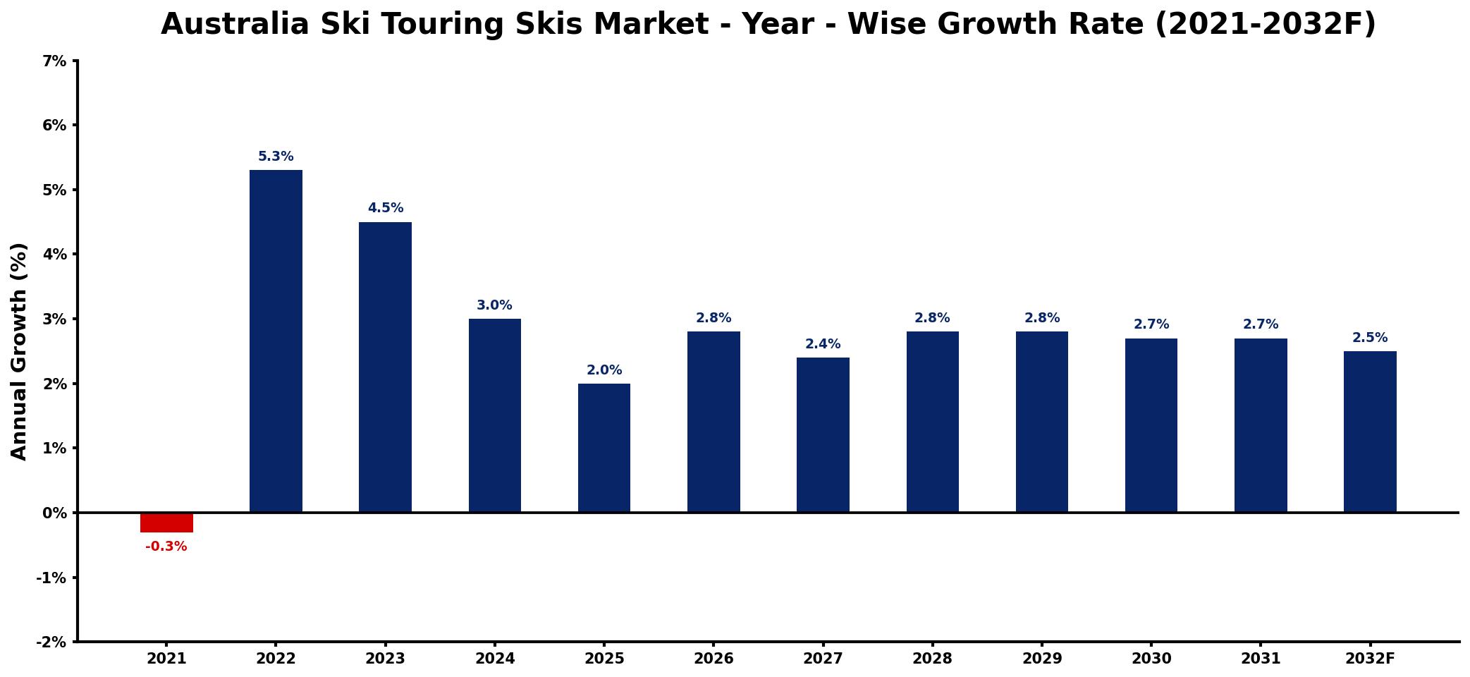 Australia Ski Touring Skis Market Year-wise Growth Rate and Key Drivers