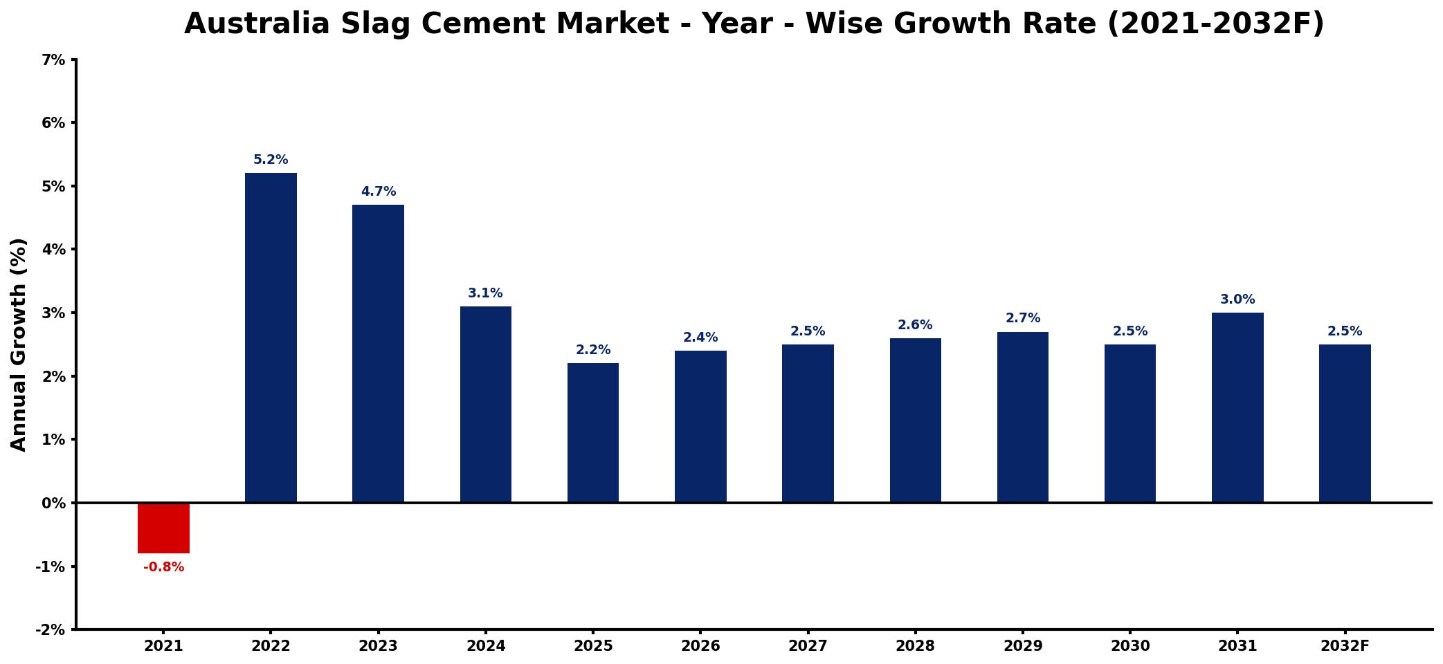 Australia Slag Cement Market Year-wise Growth Rate and Key Drivers