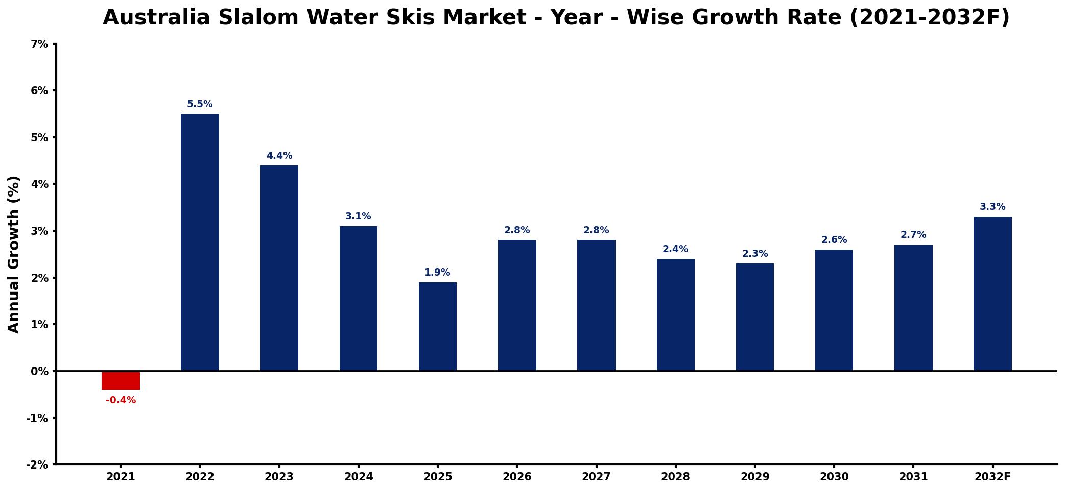 Australia Slalom Water Skis Market Year-wise Growth Rate and Key Drivers