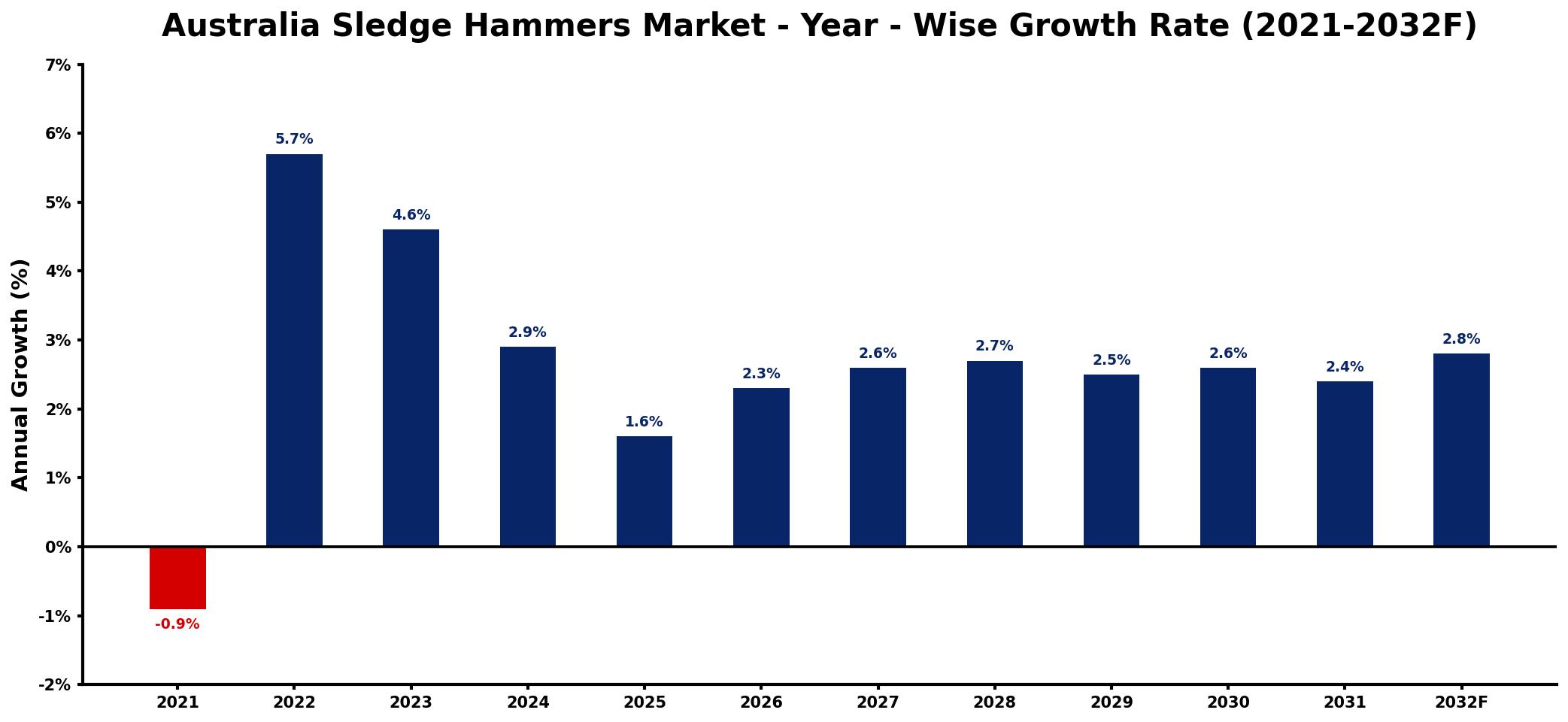 Australia Sledge Hammers Market Year-wise Growth Rate and Key Drivers