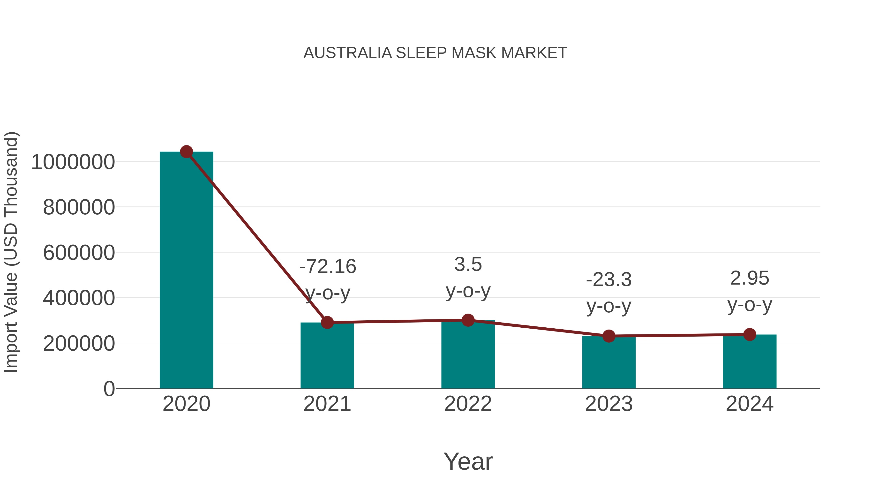  Australia Sleep Mask Market: Import Trend Analysis