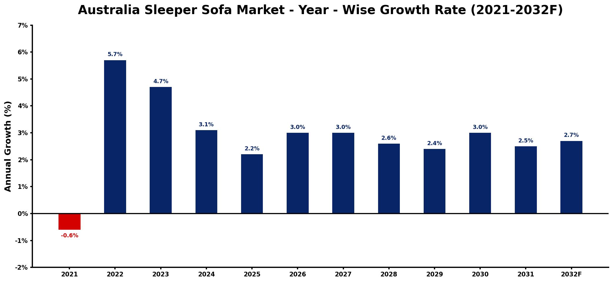 Australia Sleeper Sofa Market Year-wise Growth Rate and Key Drivers