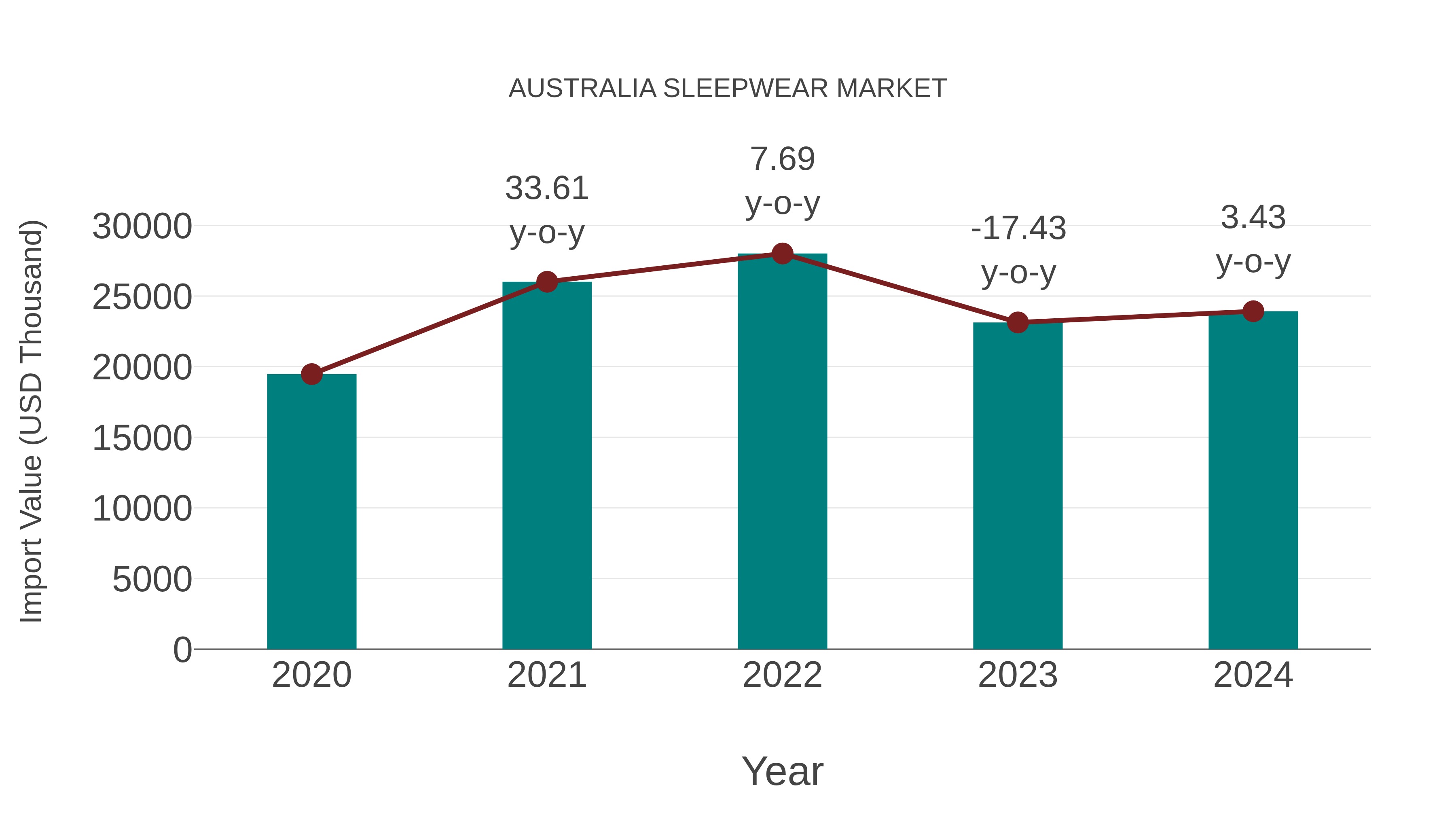  Australia Sleepwear Market: Import Trend Analysis