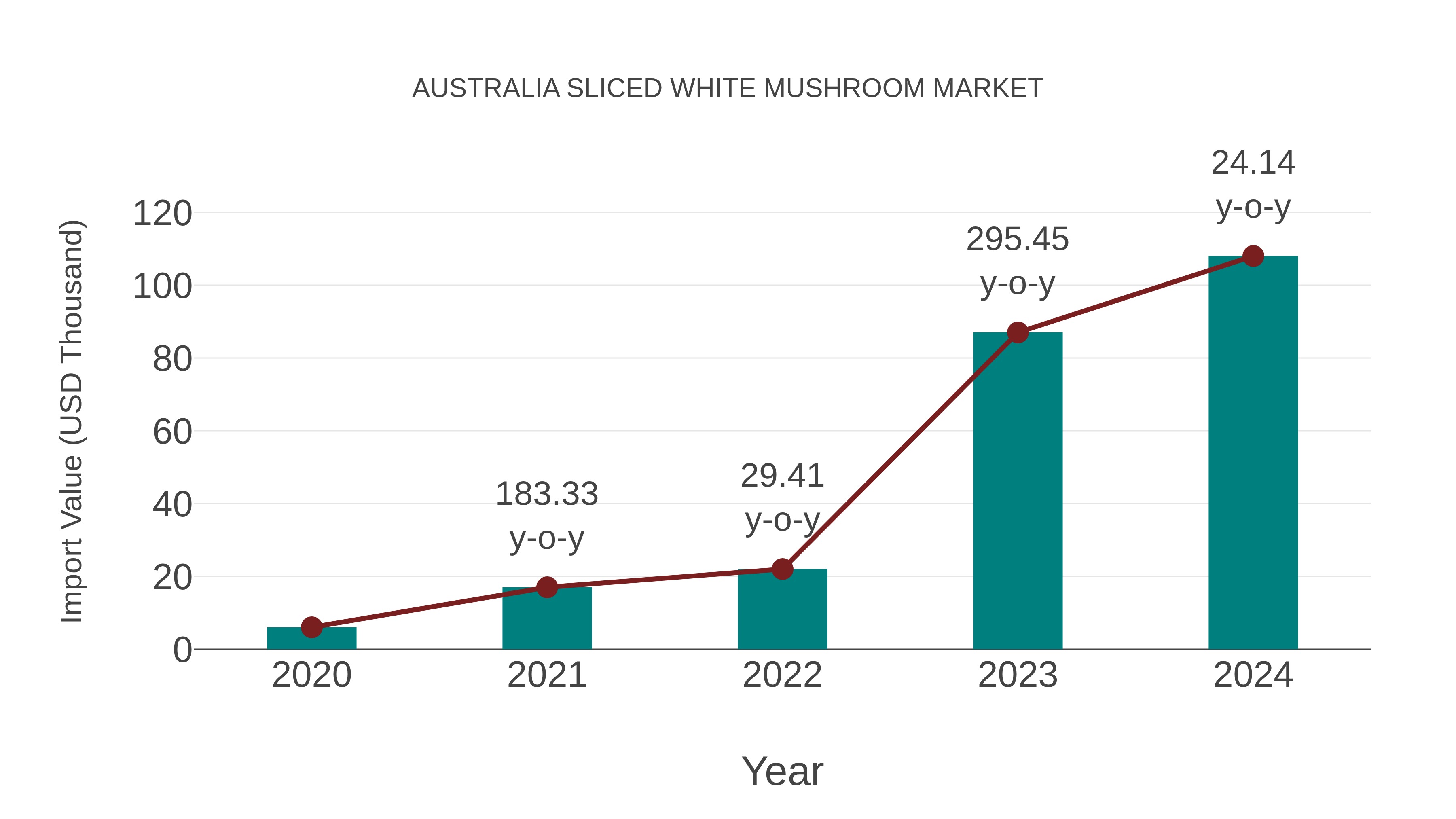 Australia Sliced White Mushroom Market: Import Trend Analysis