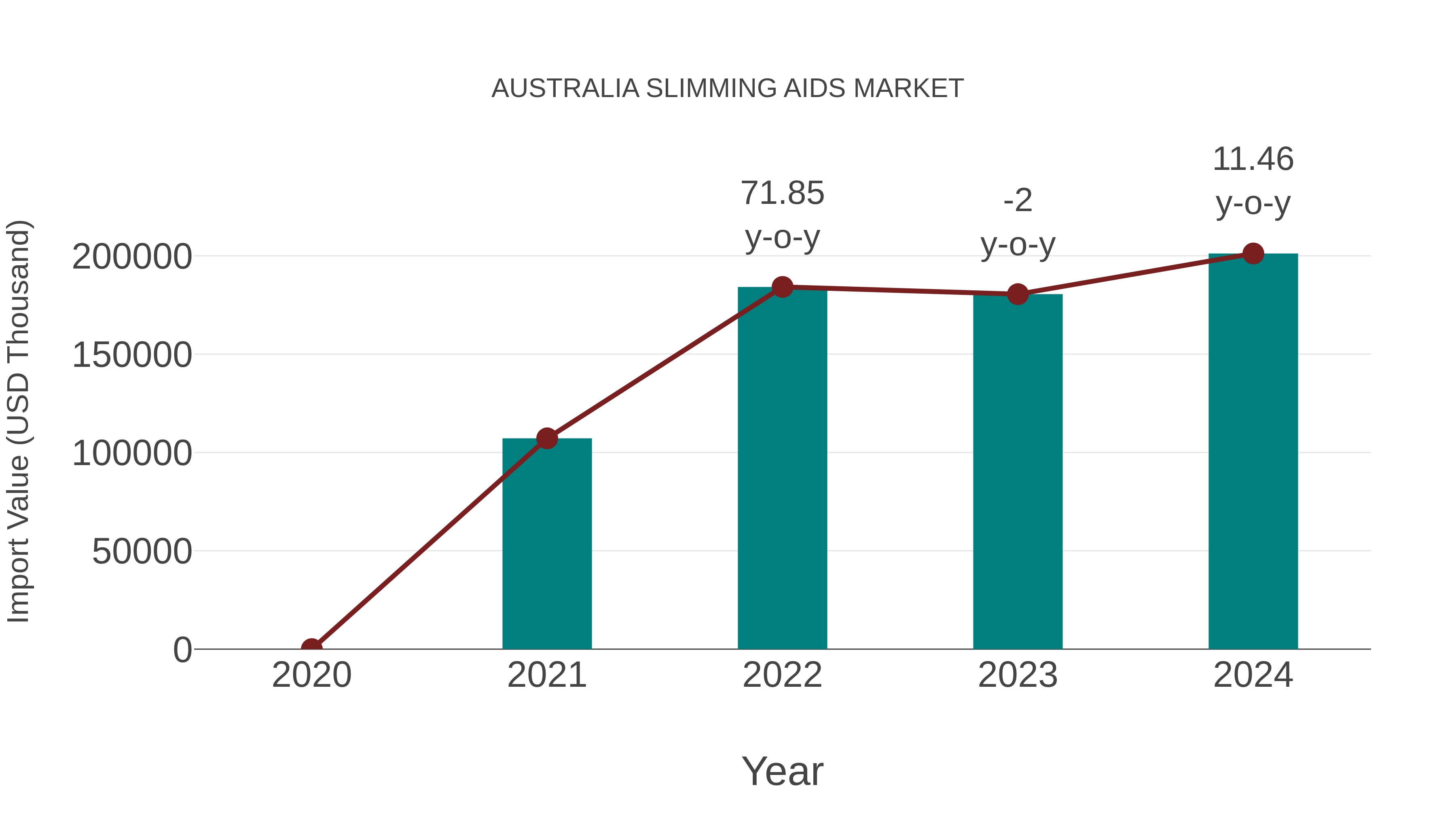  Australia Slimming Aids Market: Import Trend Analysis