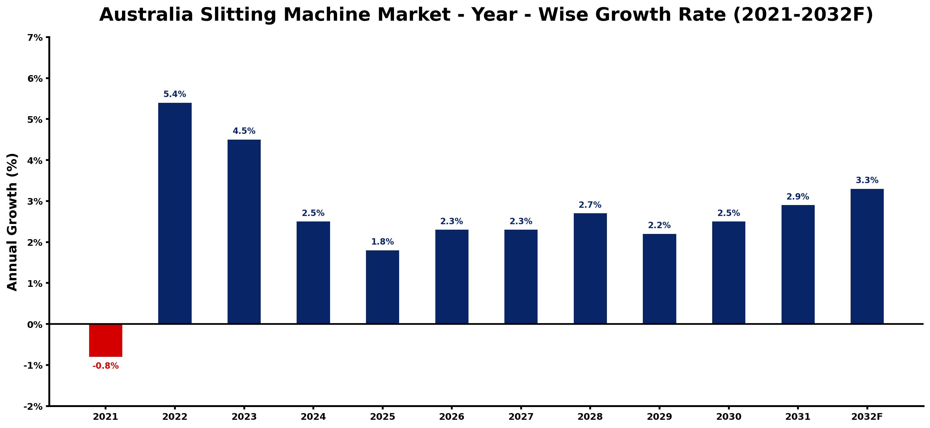 Australia Slitting Machine Market Year-wise Growth Rate and Key Drivers